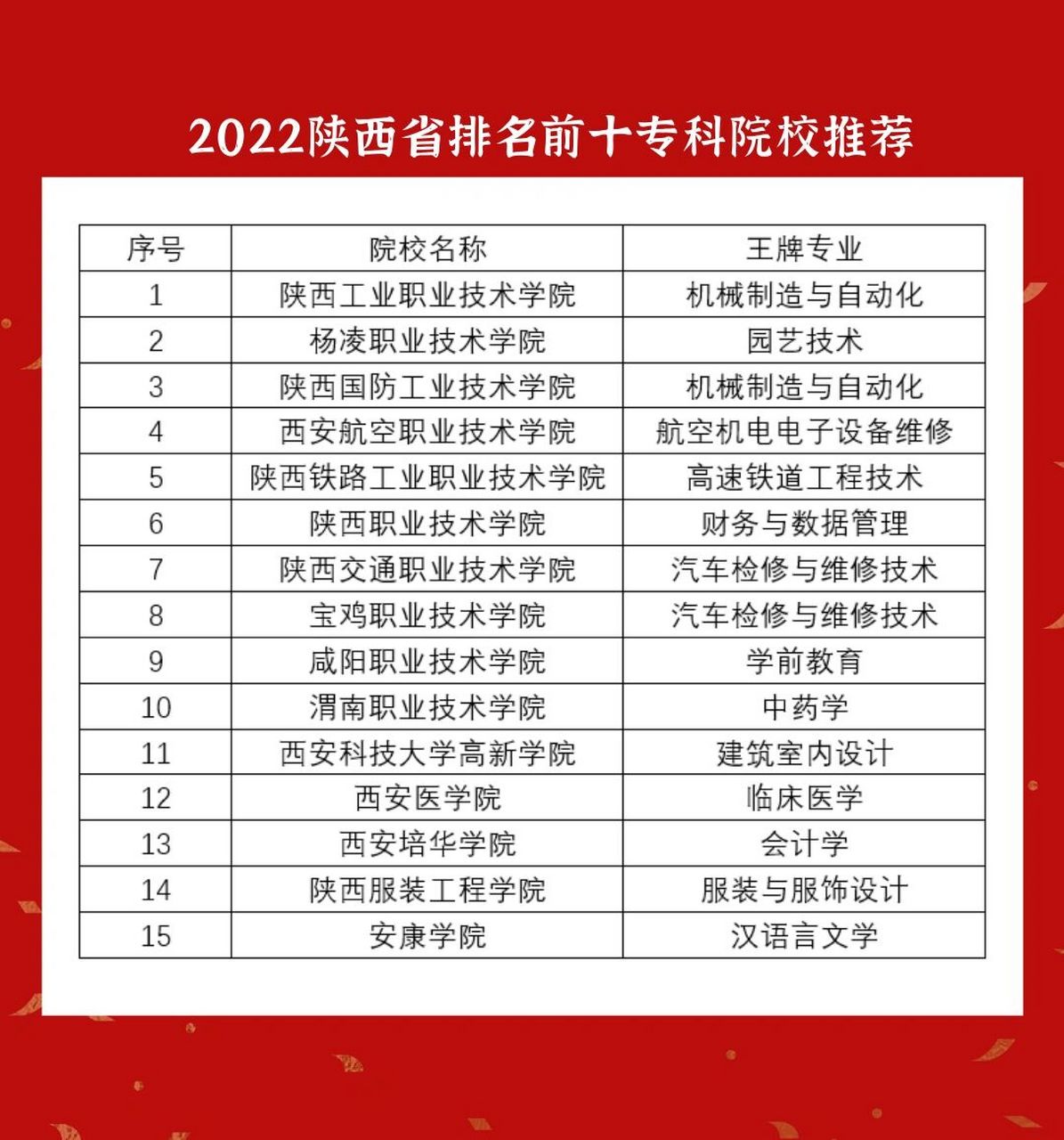 2022年陕西省专科院校排名前十推荐