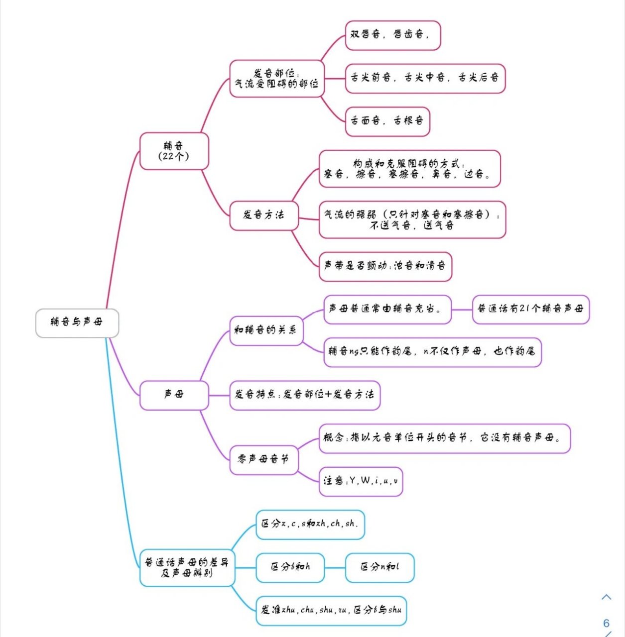 现代汉语框架图来啦!