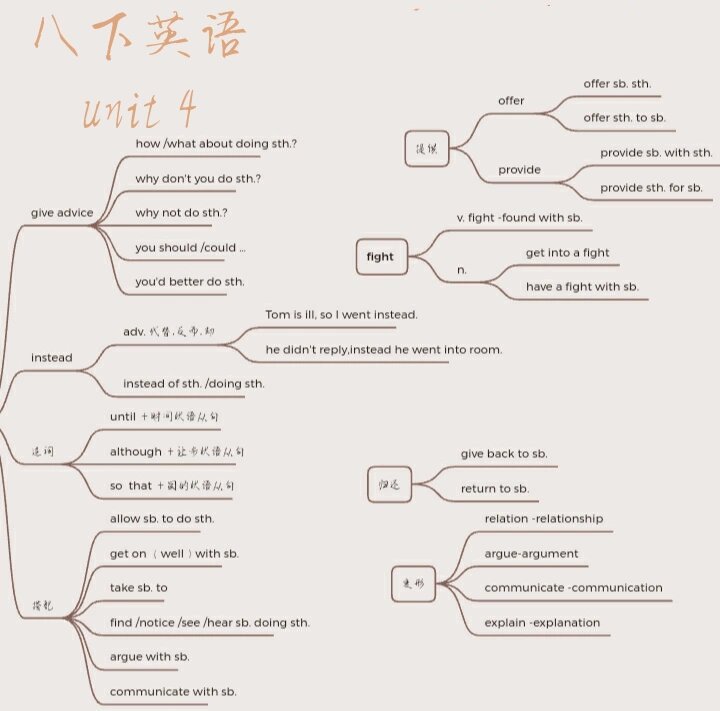 八下英语人教unit 4思维导图