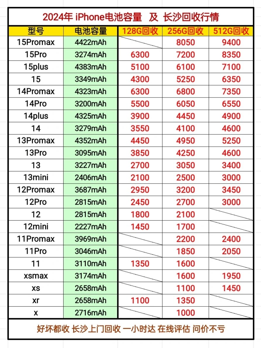 2024年iphone系列电池排行榜 你的苹果第几