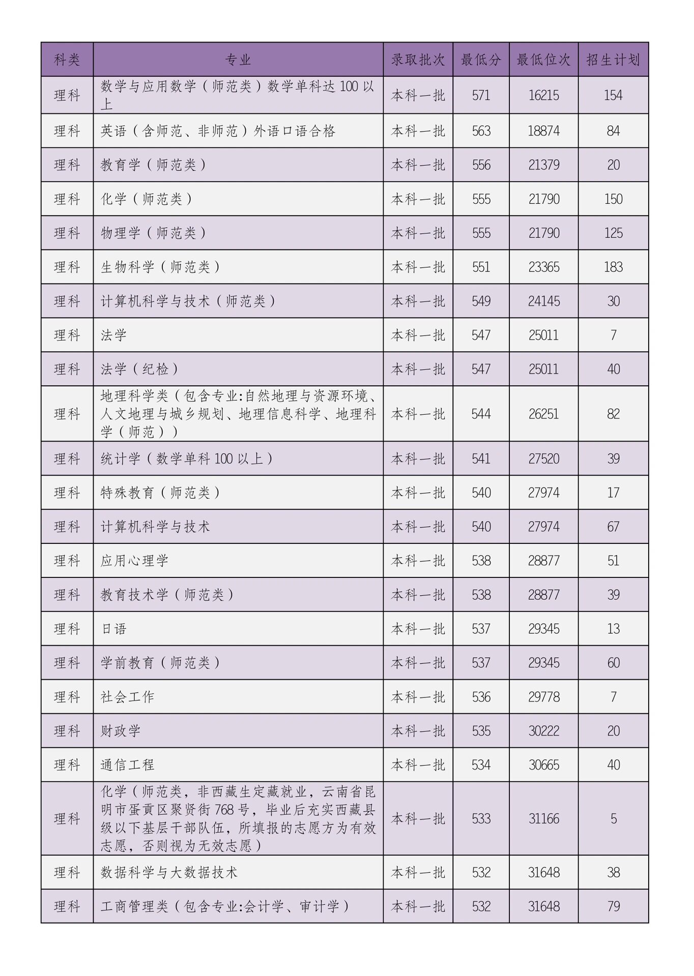 云南师范大学 云南师范大学各专业录取分数线已整理出,有想高考的同学