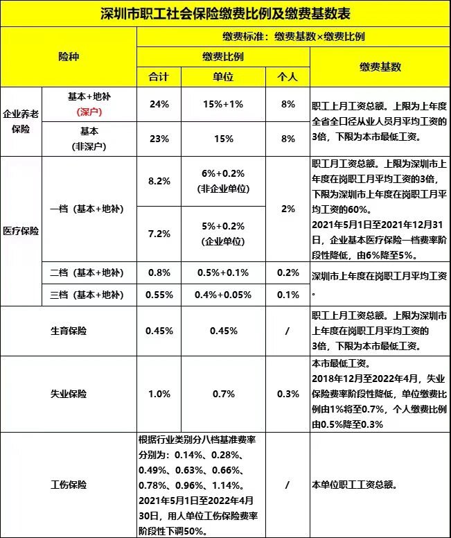 深圳社保 缴费标准不同 职工参加医保一档的,以职工月工资总额8.