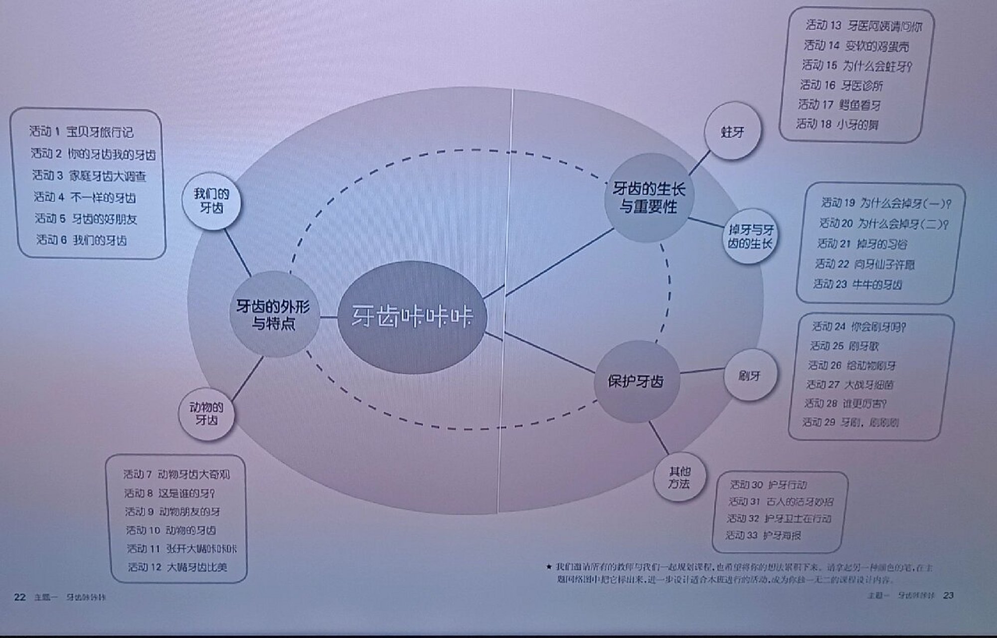 大班下主题合集,不会写网络图的看过来 1.牙齿咔咔咔 2.地球小卫士 3.