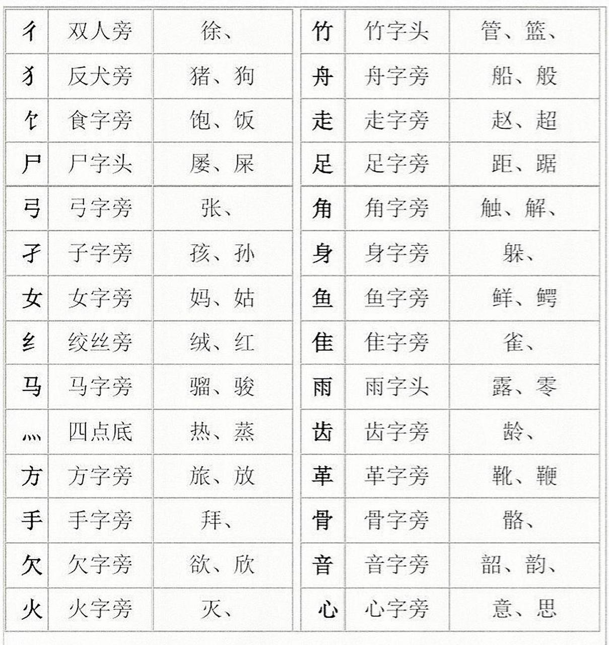 建议收藏||汉字笔画和部首名称大全表 很多人会写不会认的笔画合集