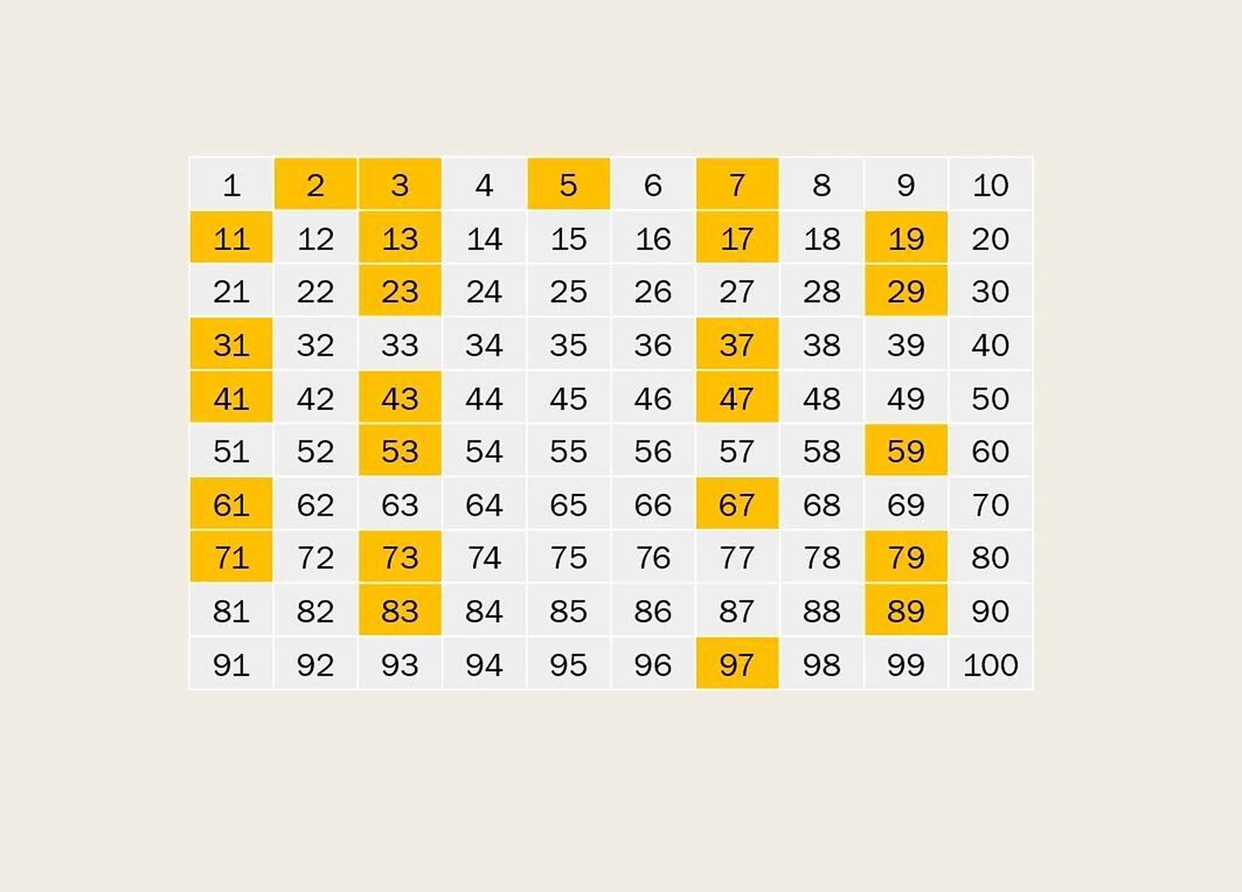 在考试还没有开始倒计时的时候,最好能够把100以内的质数prime