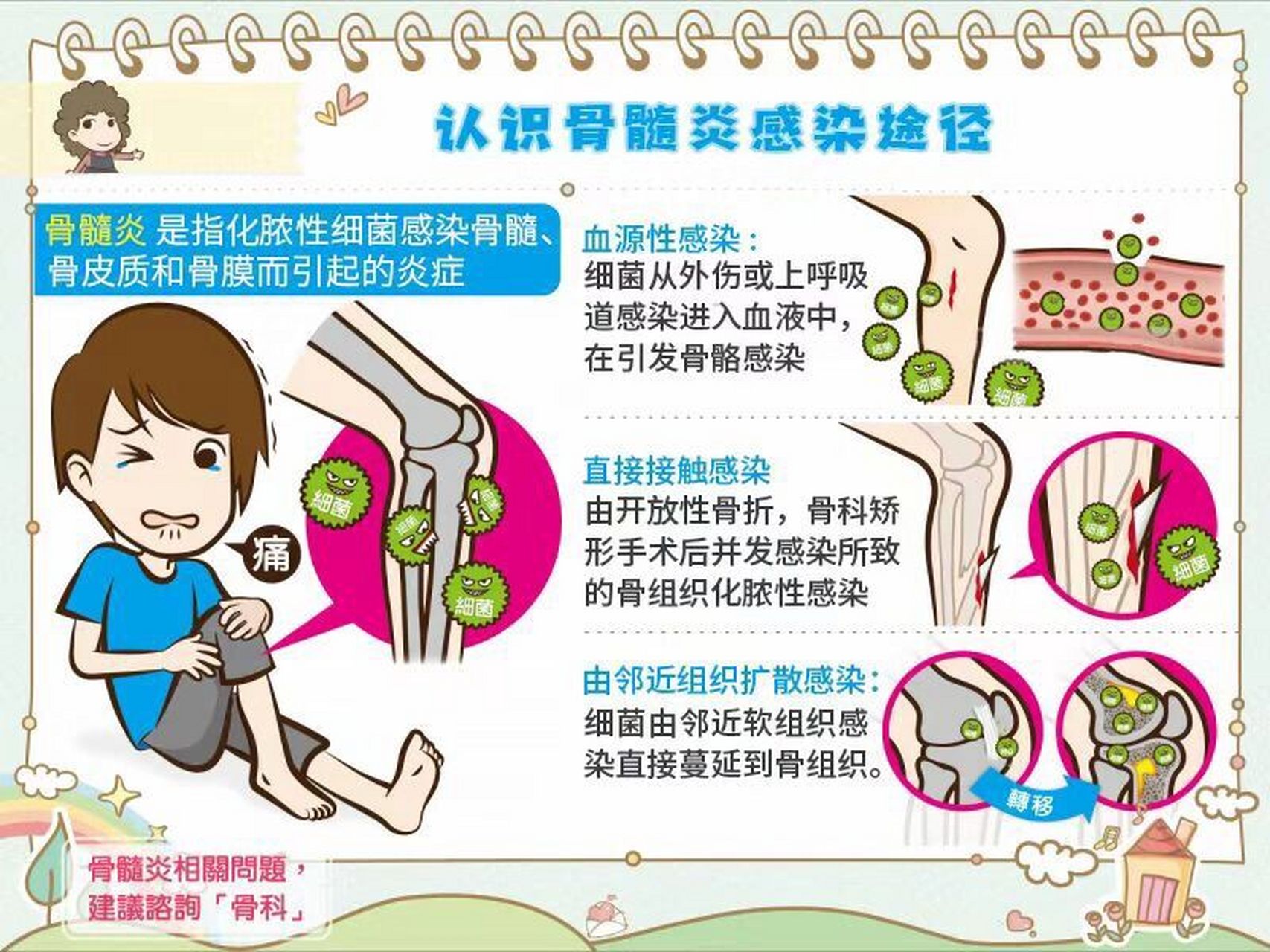 骨髓炎是指化脓性细菌感染骨髓,骨皮质和骨膜而引起的炎症