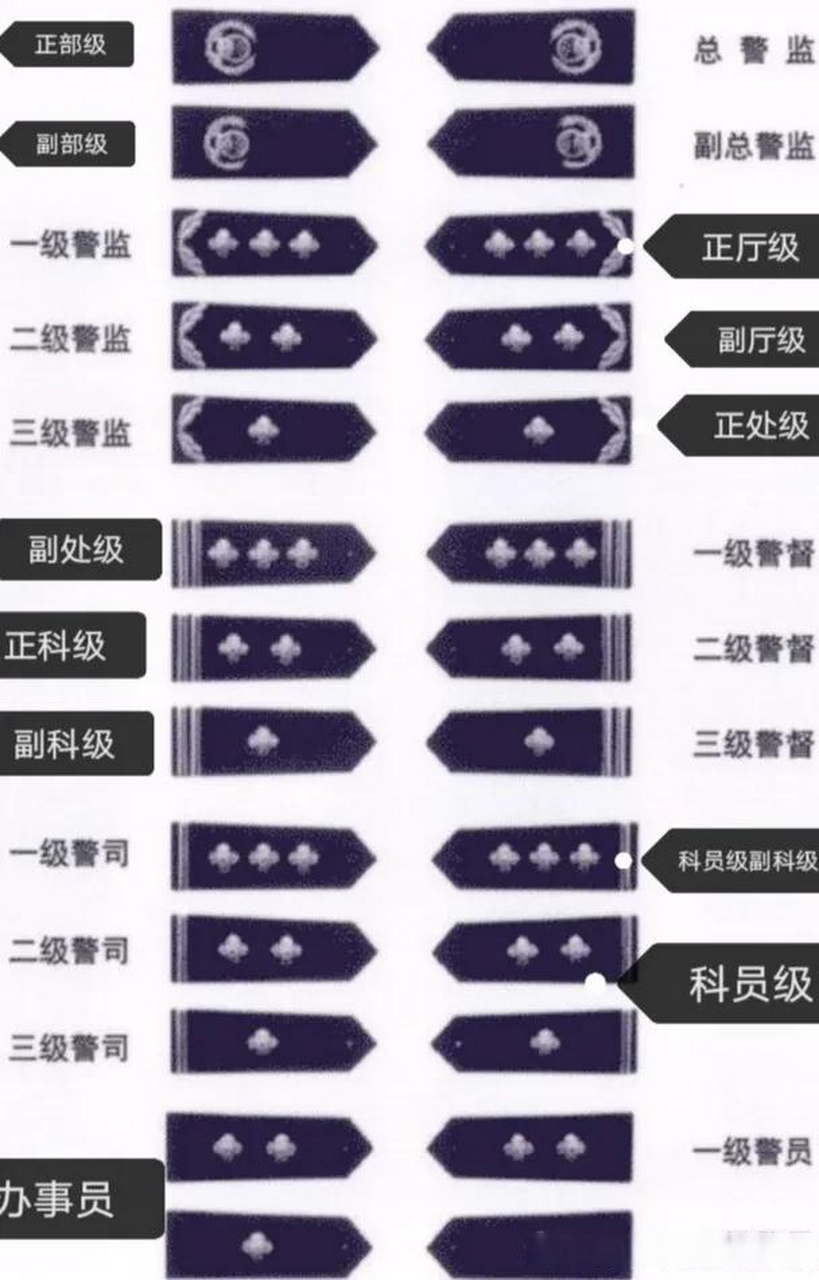 公安部门的一级警员,二级警员为办事员级,相当于军队