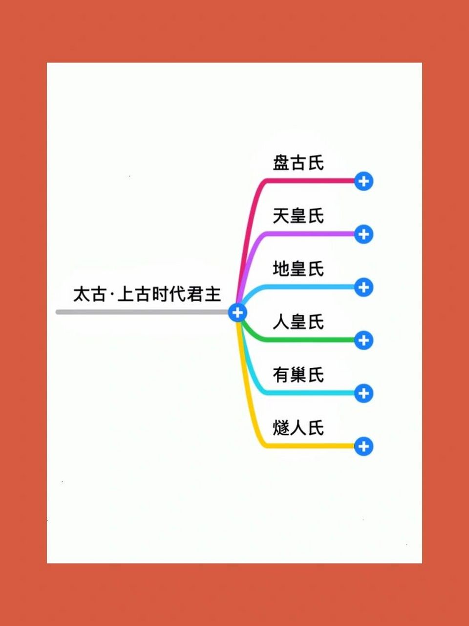 三皇五帝 【三皇五帝世系】 16615太古·上古时期: 95盘古氏