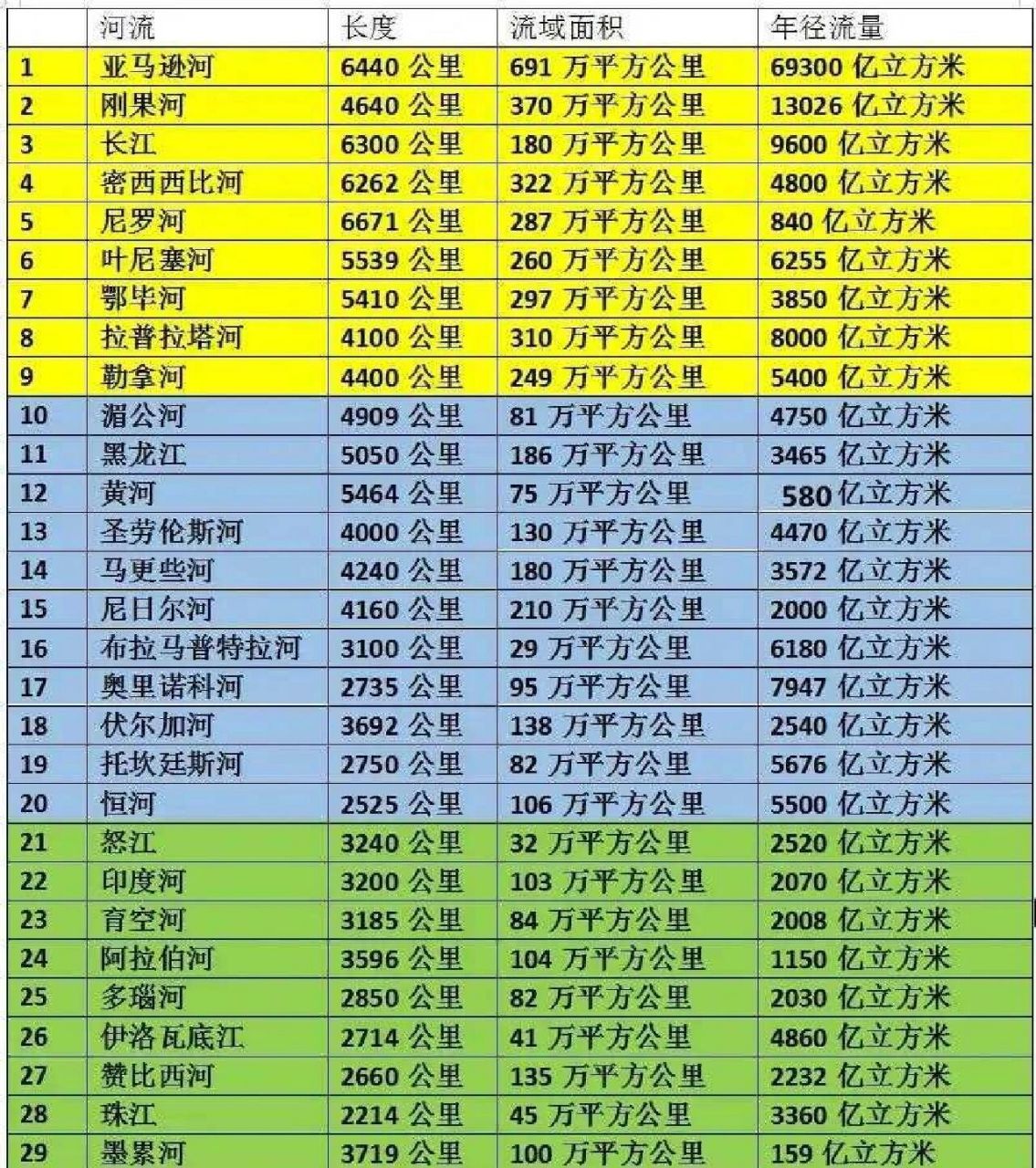 世界河流排名 传统河流排名都是论长度,依如此,尼罗河就是世界第一了