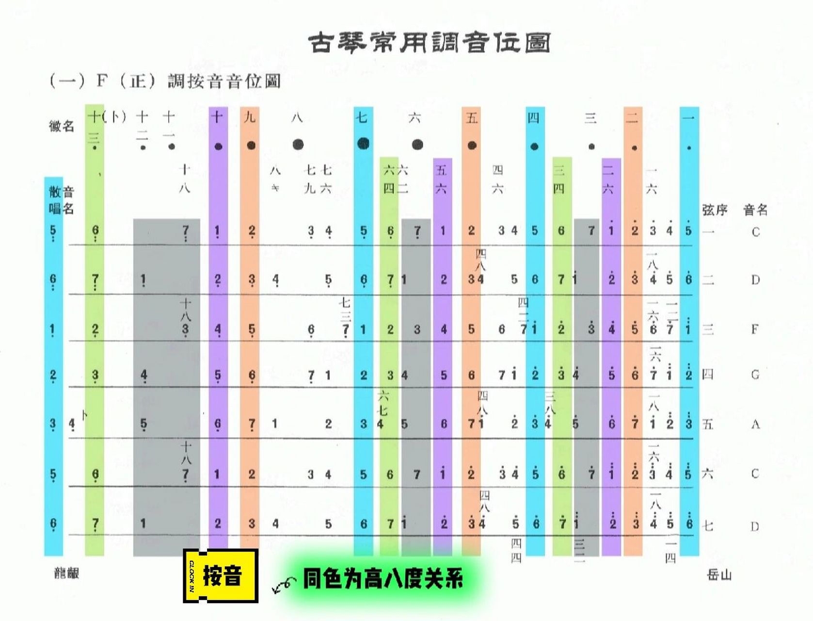 古琴音位表图片