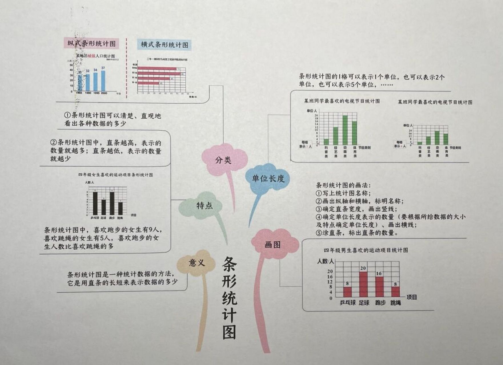 四年级下册数学北师大版思维导图 六单元 六单元《数据的表示和分析