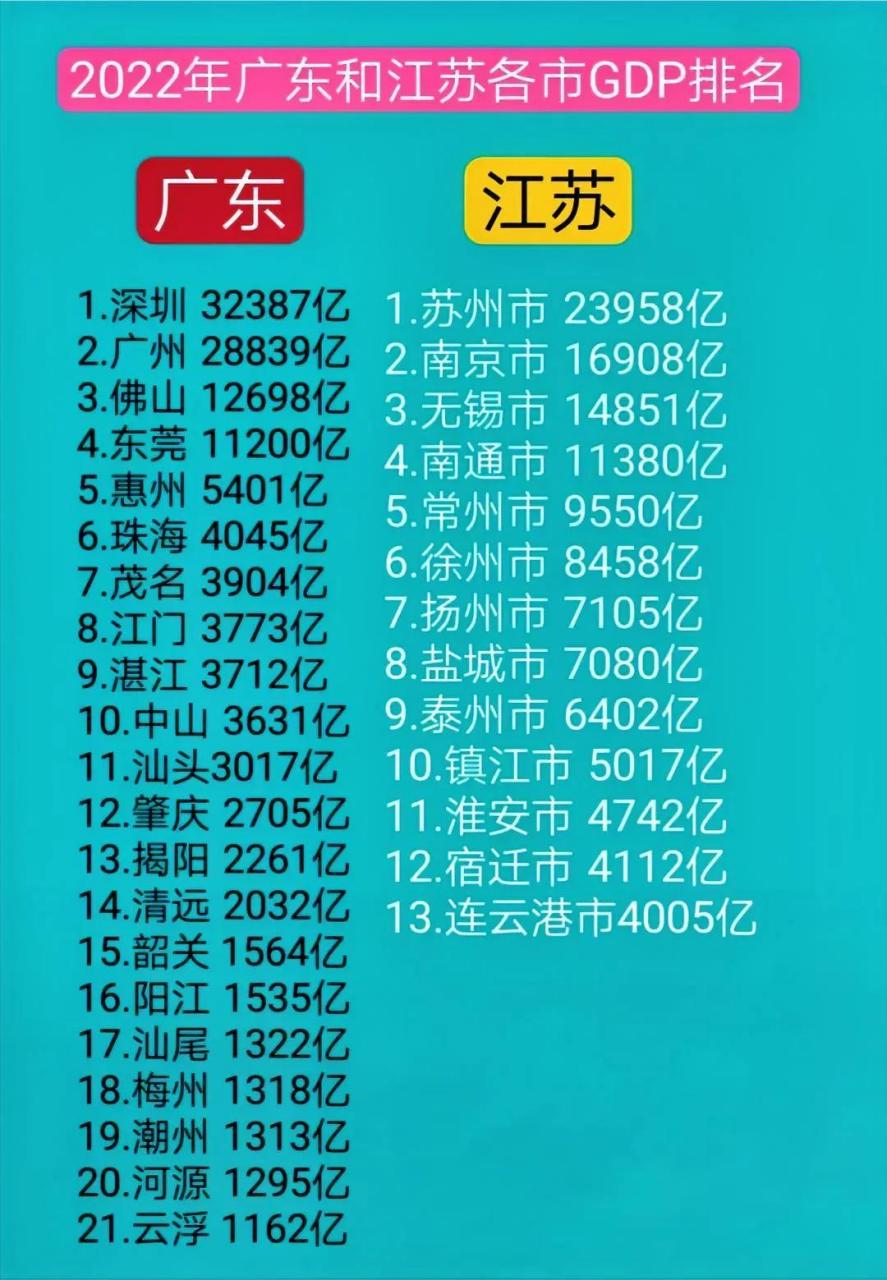 2022年中国各省份gdp排行中,广东第一,江苏第二.