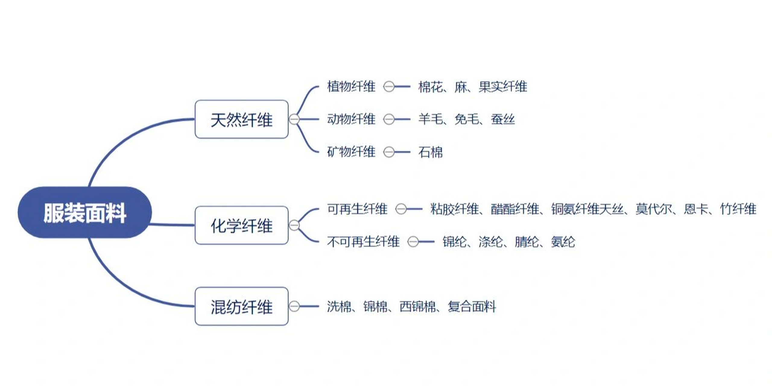 服装面料主流的分为天然纤维,化学纤维,混纺纤维等.