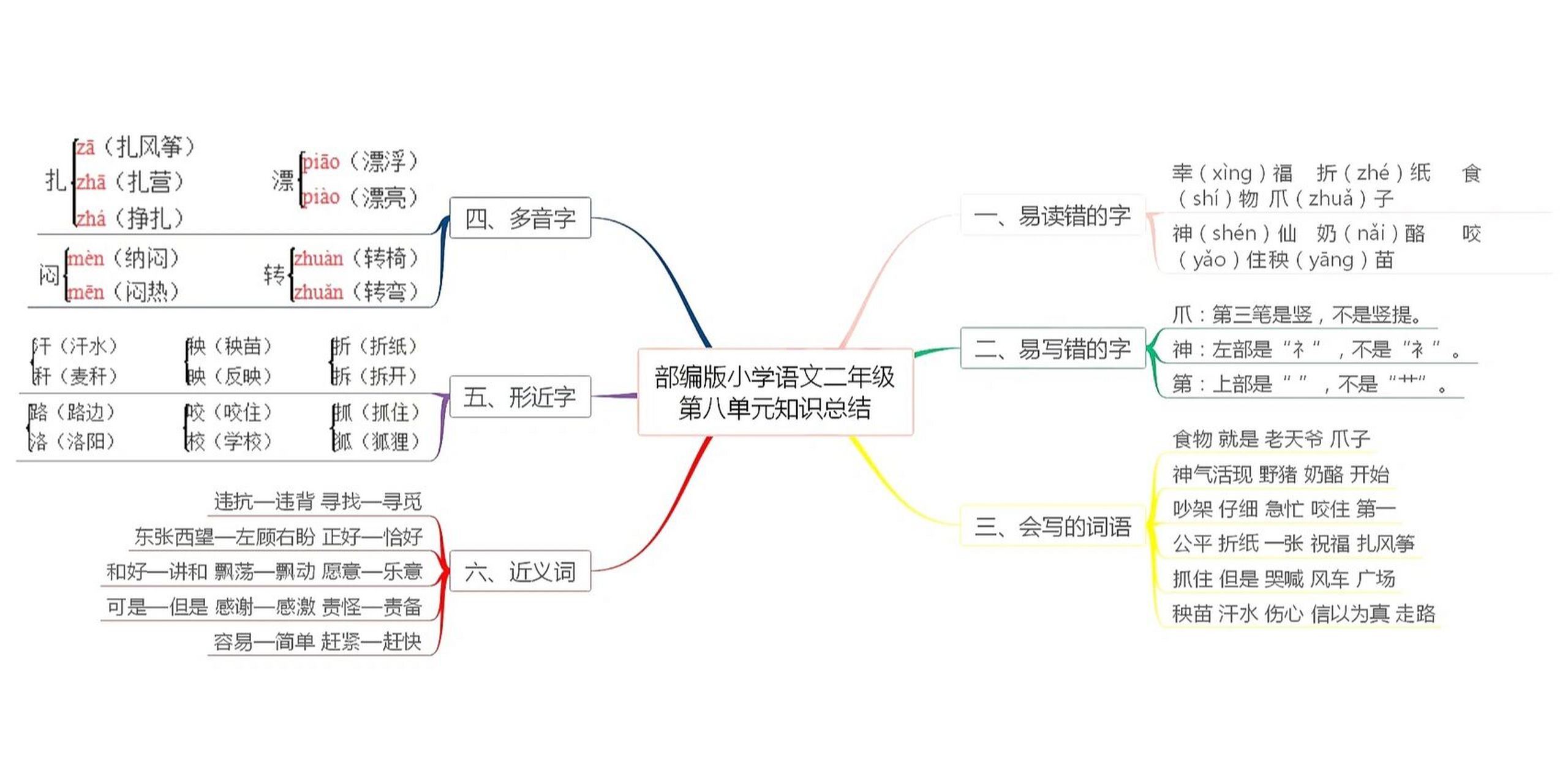 二年级语文上思维导图图片