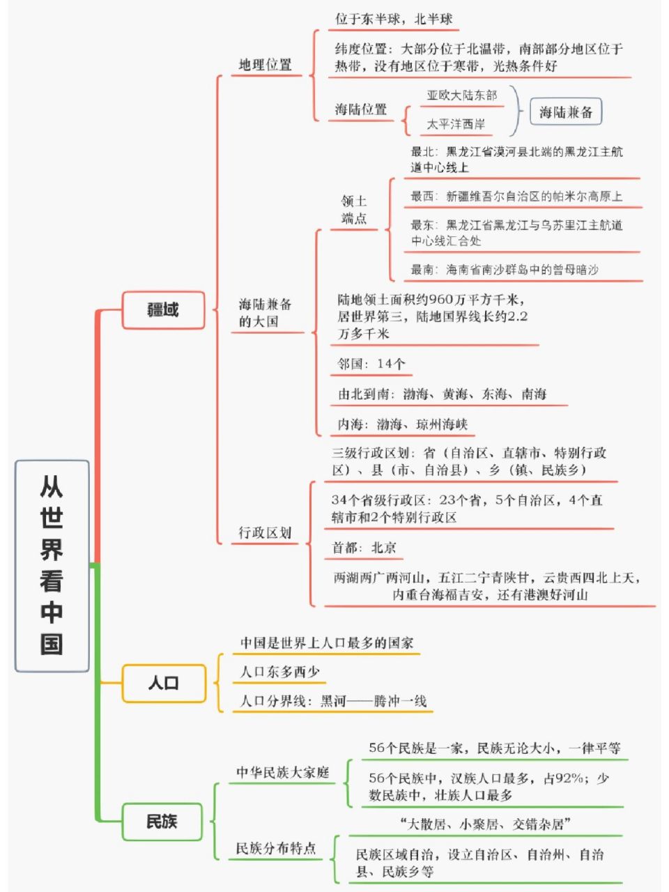 八年级地理下册思维导图 逻辑框架一目了然