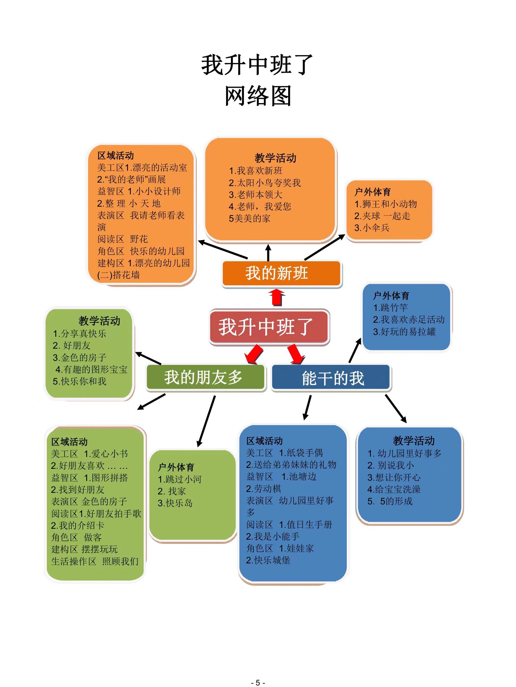 中班主题课程活动方案《我升中班了》72页