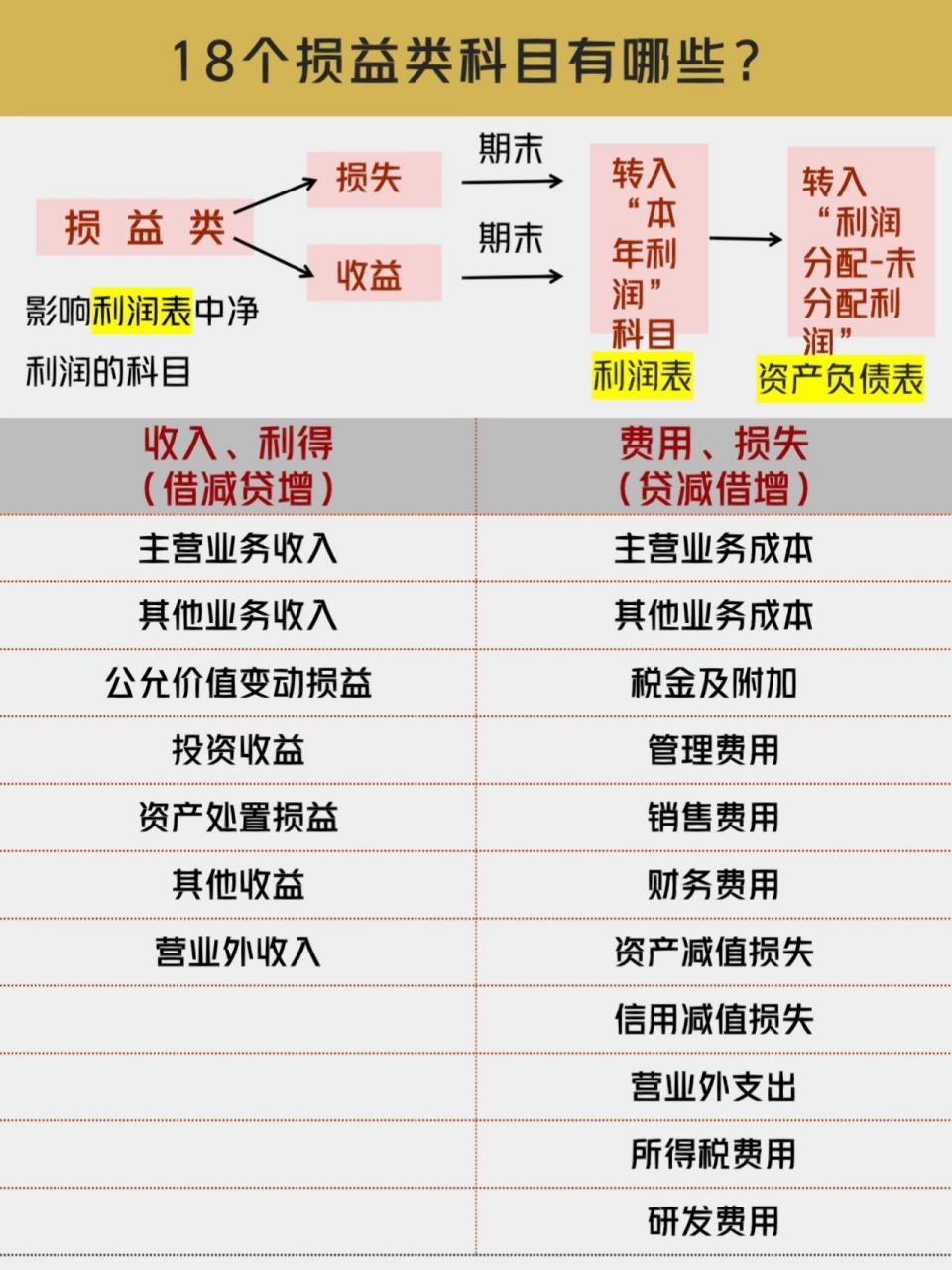 18个损益类科目分两类记: (1)收入利得:贷增借减 主营业务收入,其他