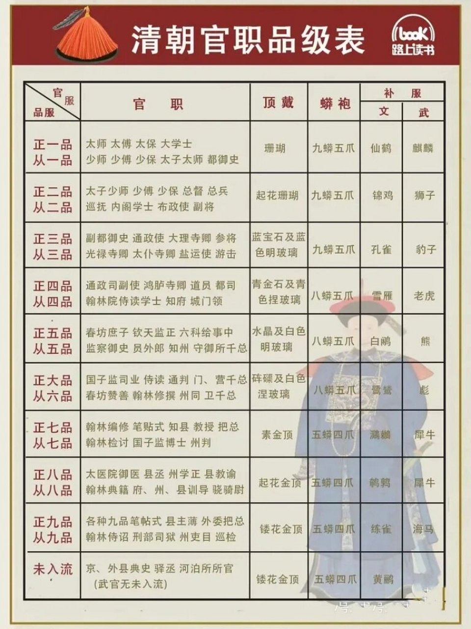 清朝官职品级表