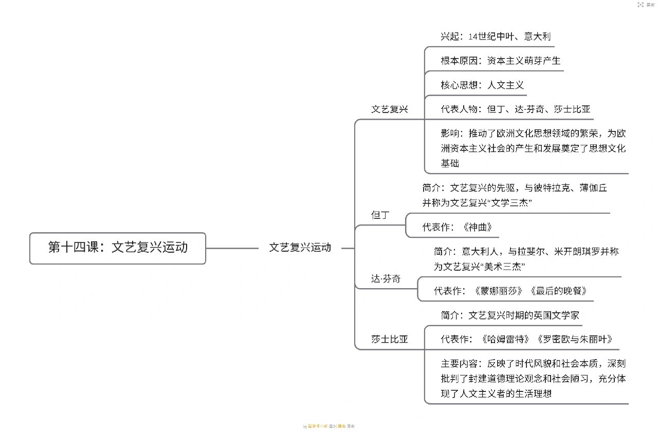 文艺复兴思维导图框架图片