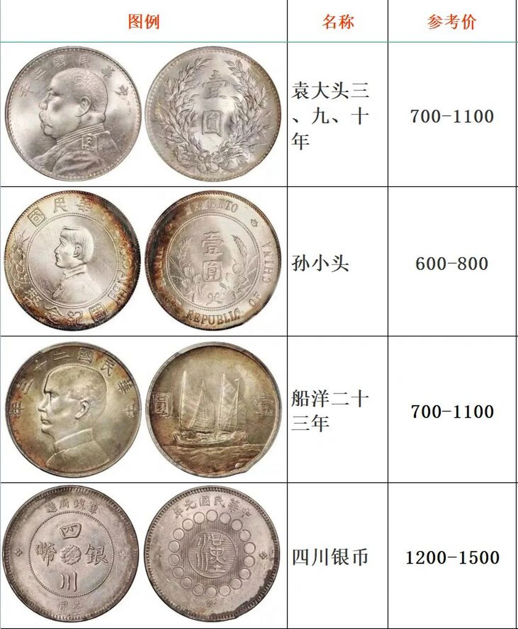 8月老银元行情参考价格 名称/参考价 袁大头三,九,十年 700-1100 孙小