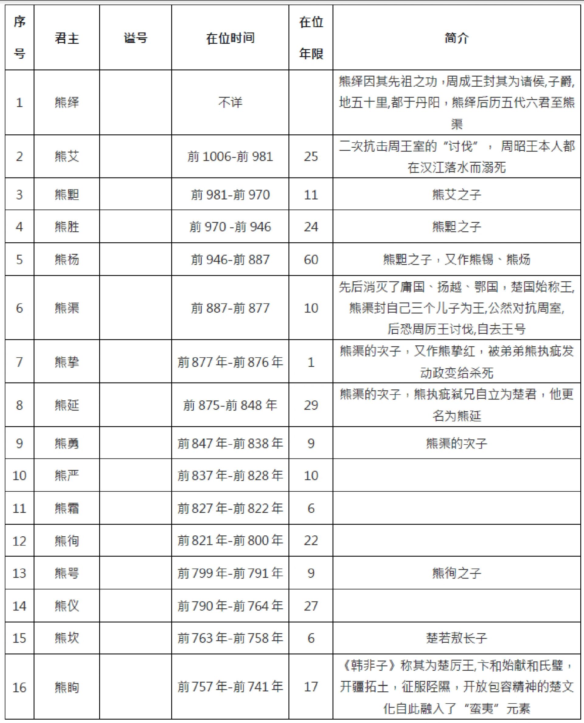 楚国历史帝王表图片