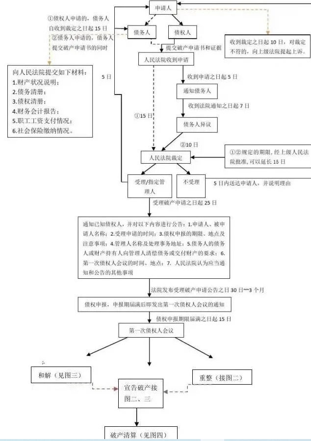 企业破产全流程