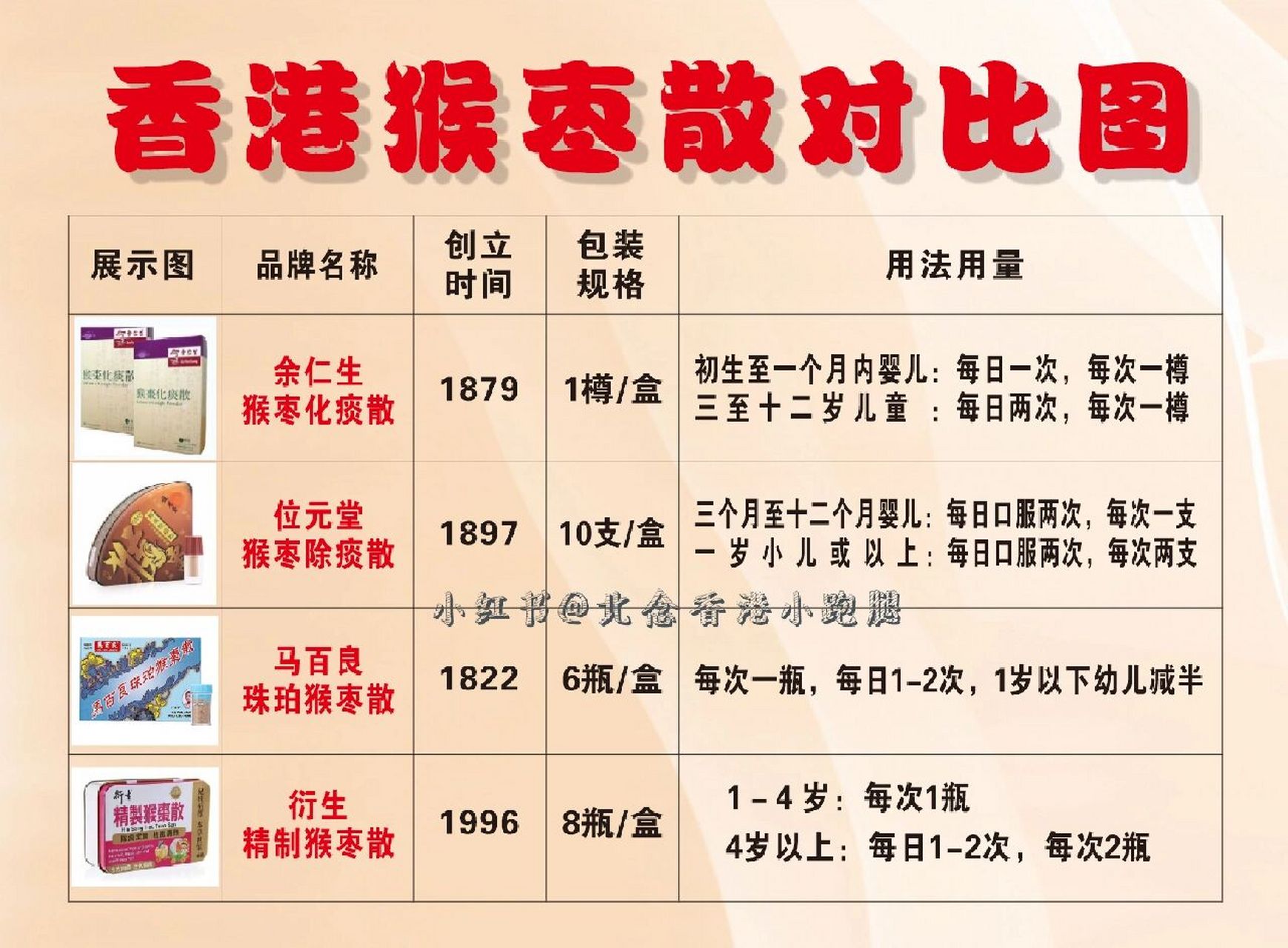 香港品牌猴枣散功效成分对比98 猴枣化痰散,主要用小儿止嗽化痰,很