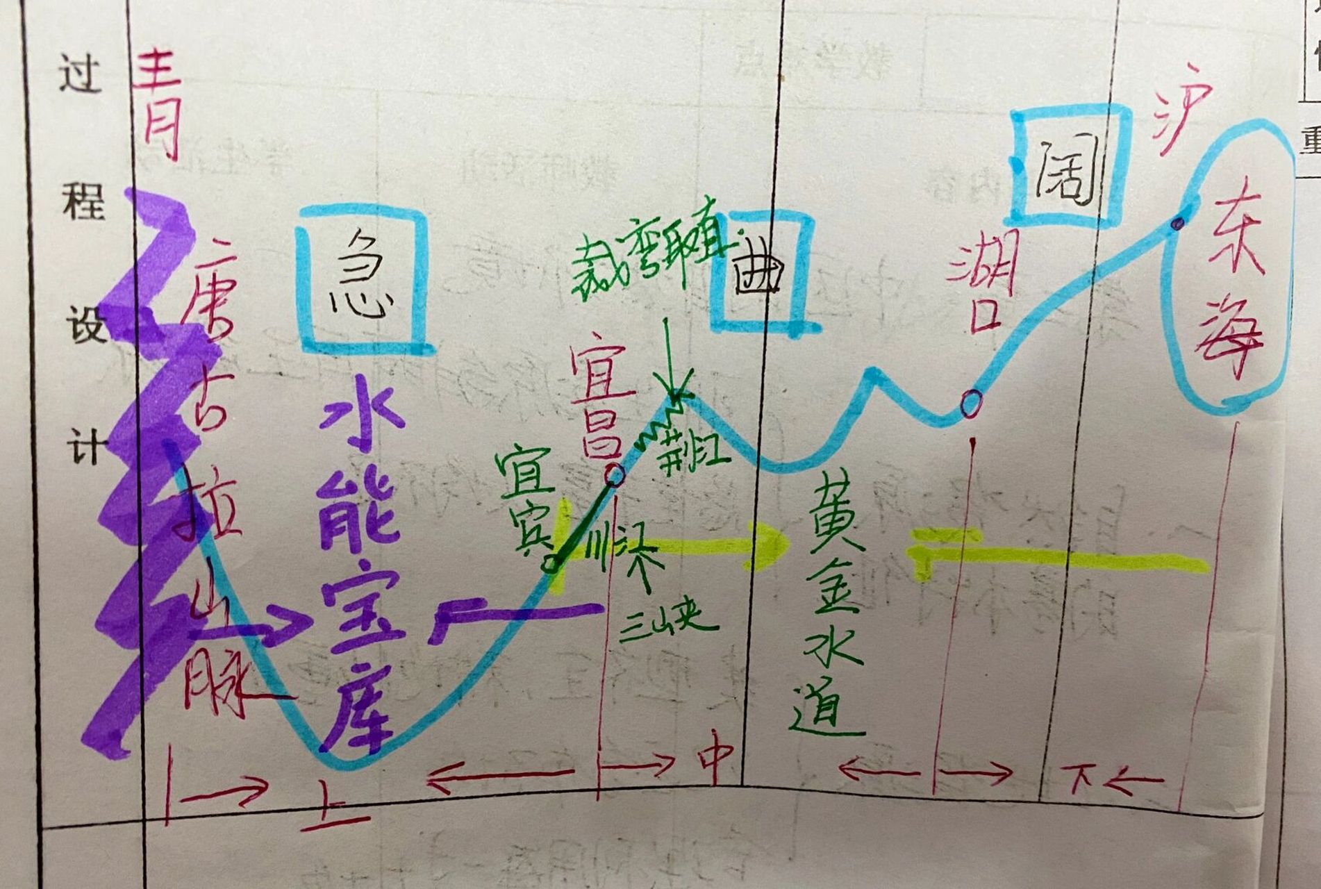 八年级地理长江水系简图附教案手稿 八年级地理长江水系简图附教案