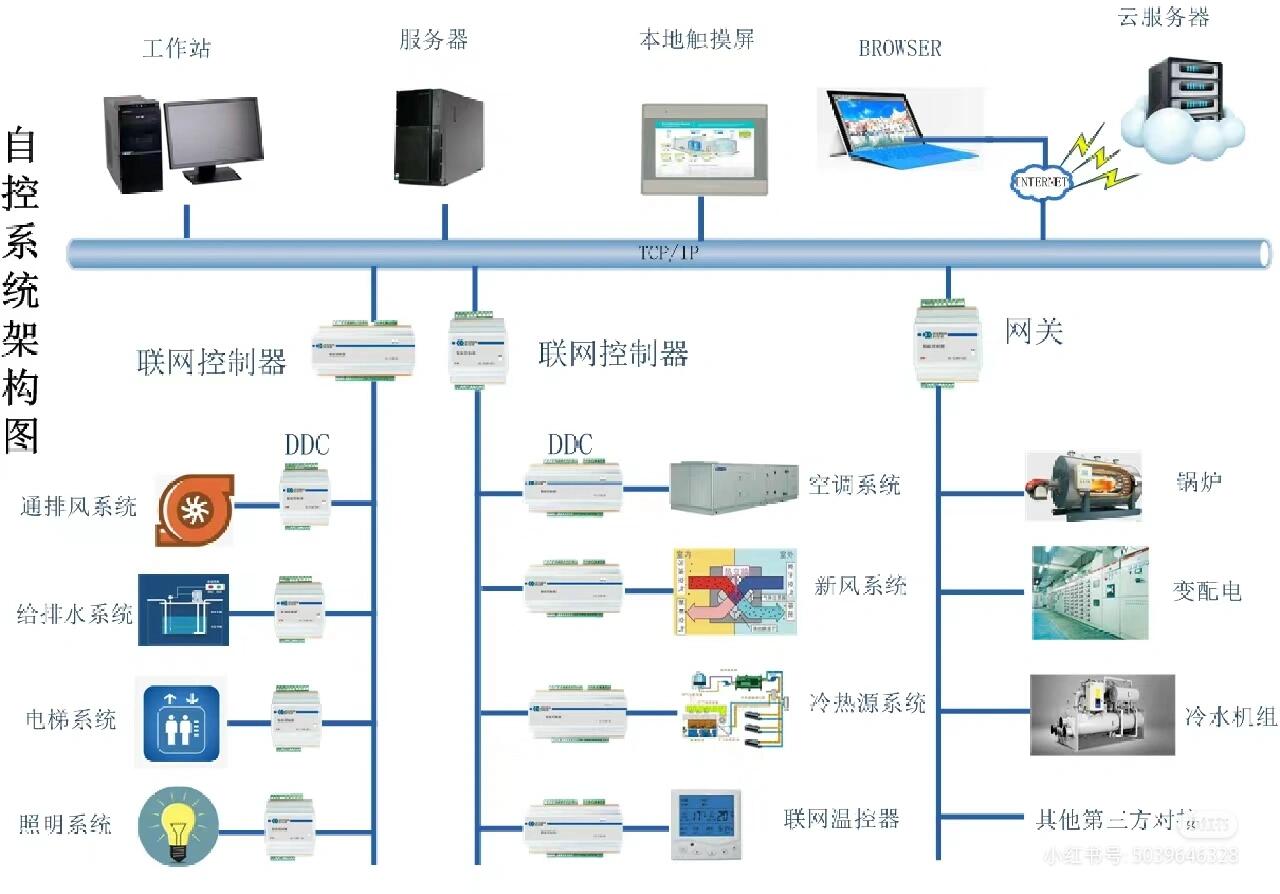系统简介: 自控系统(ba)是对建筑内的所有机电设备如:冷热源机组,空调