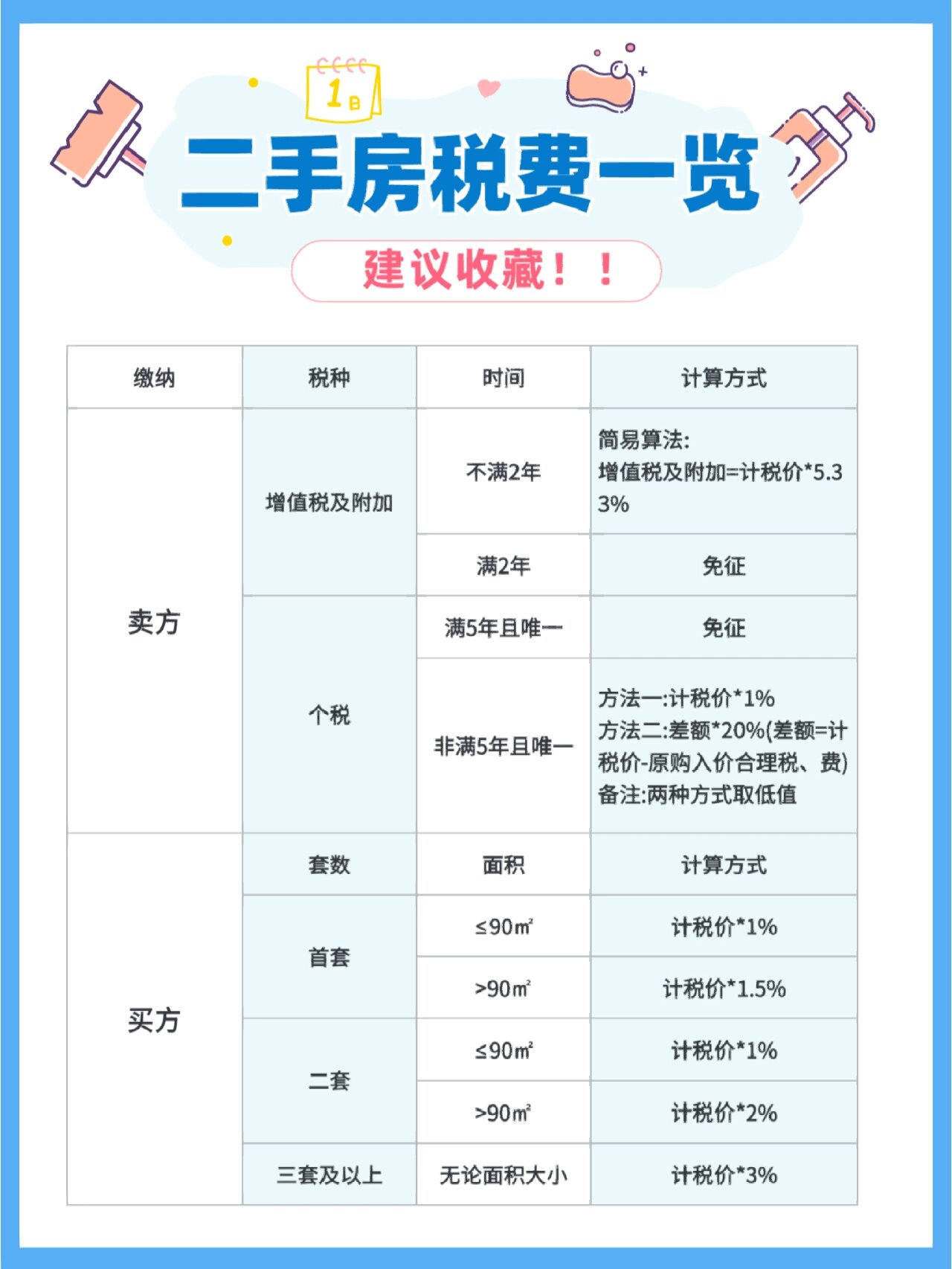 购买二手厂房的税费