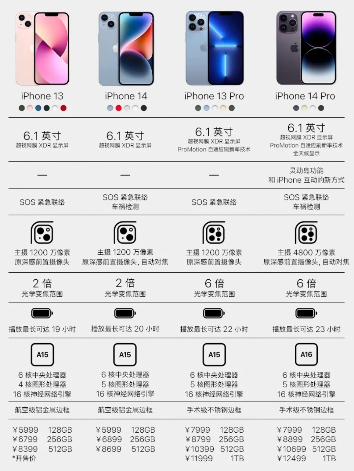 iphone型号对比表