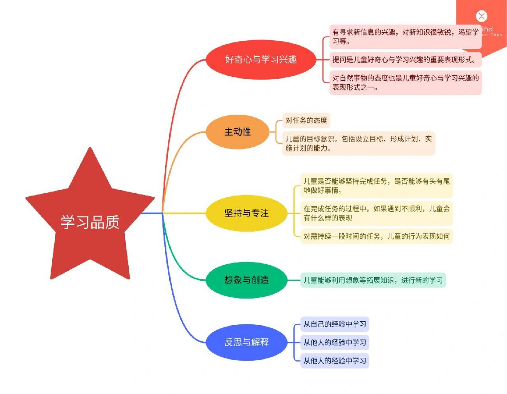 学习品质是什么,一张思维导图来汇总.