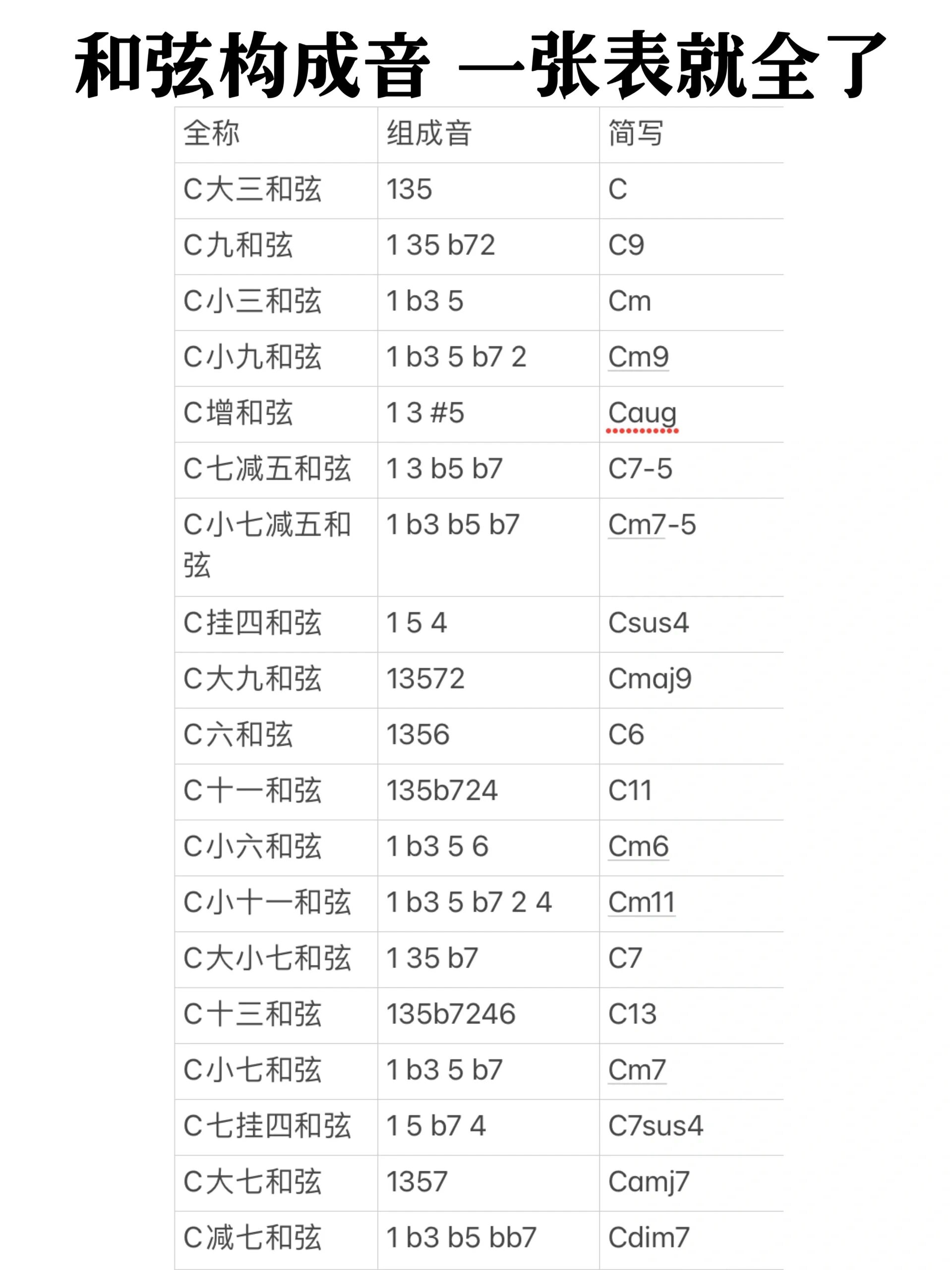 aug和弦全称图片