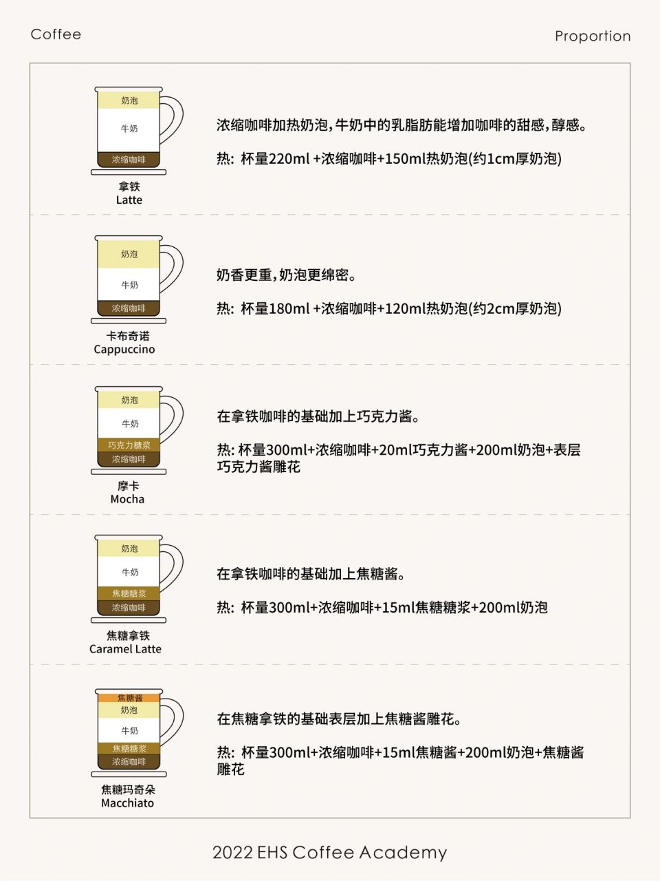 一张图看懂咖啡配比 16615意式浓缩 26615美式咖啡 36615