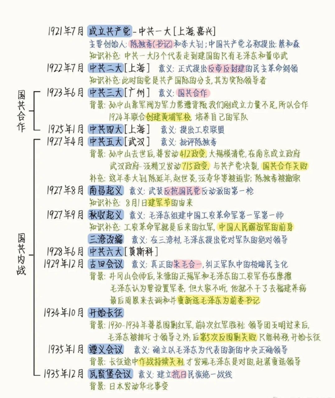快收藏起来,党史简要时间轴! 党史简要时间轴