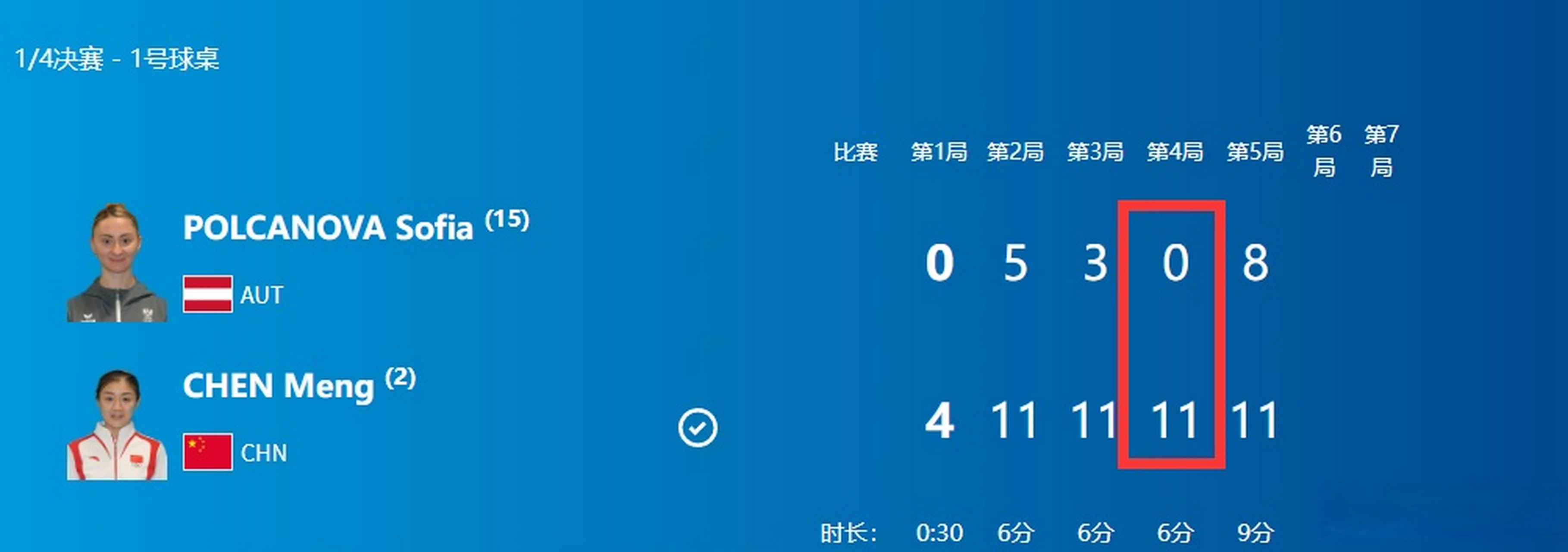 巴黎奥运会乒乓球女单比赛,陈梦在第三局打出11比0,以大比分4-0轻松