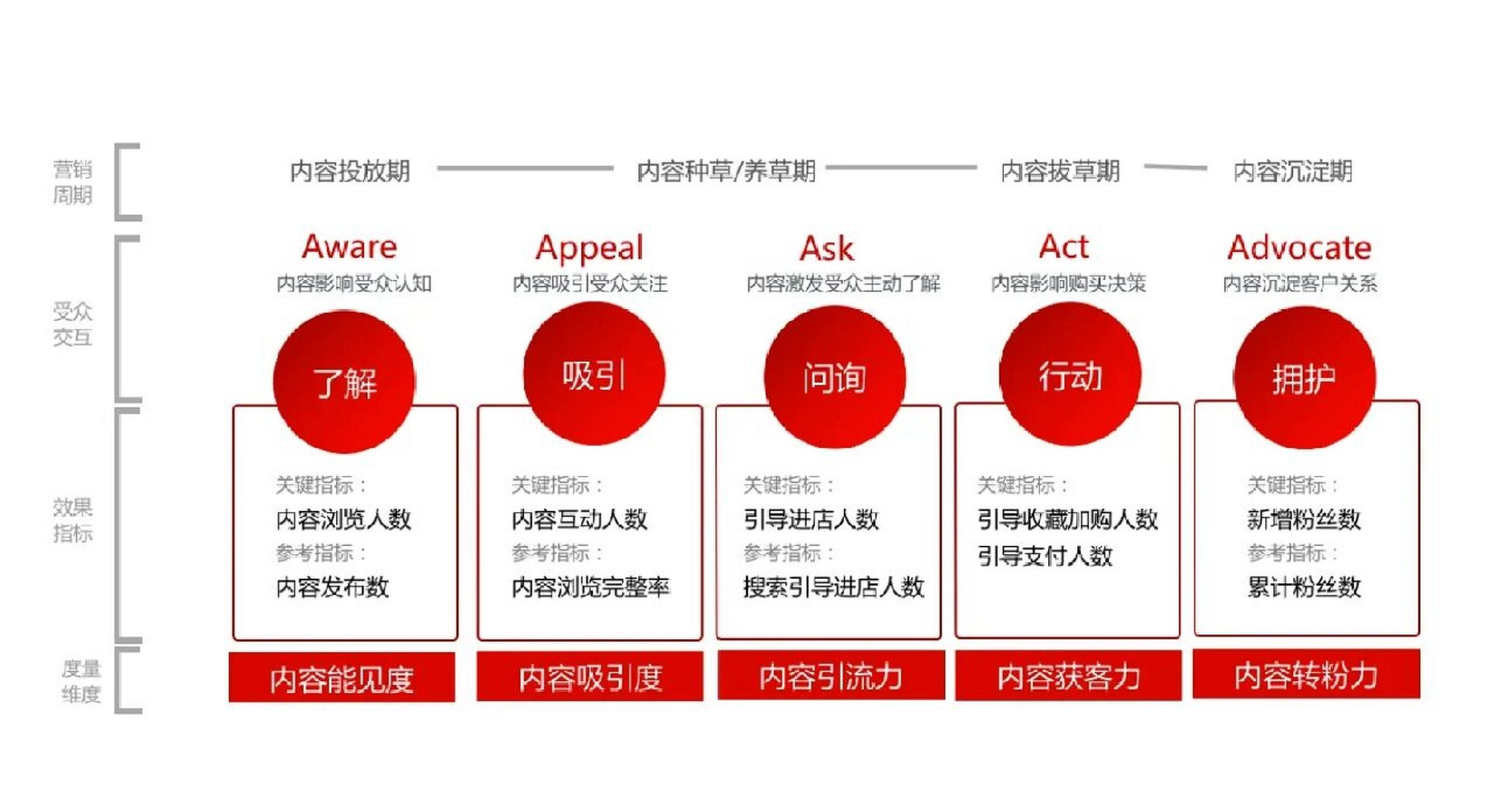 5a模型是现代营销学之父菲利普·科特勒根据数字时代消费者特点提出的