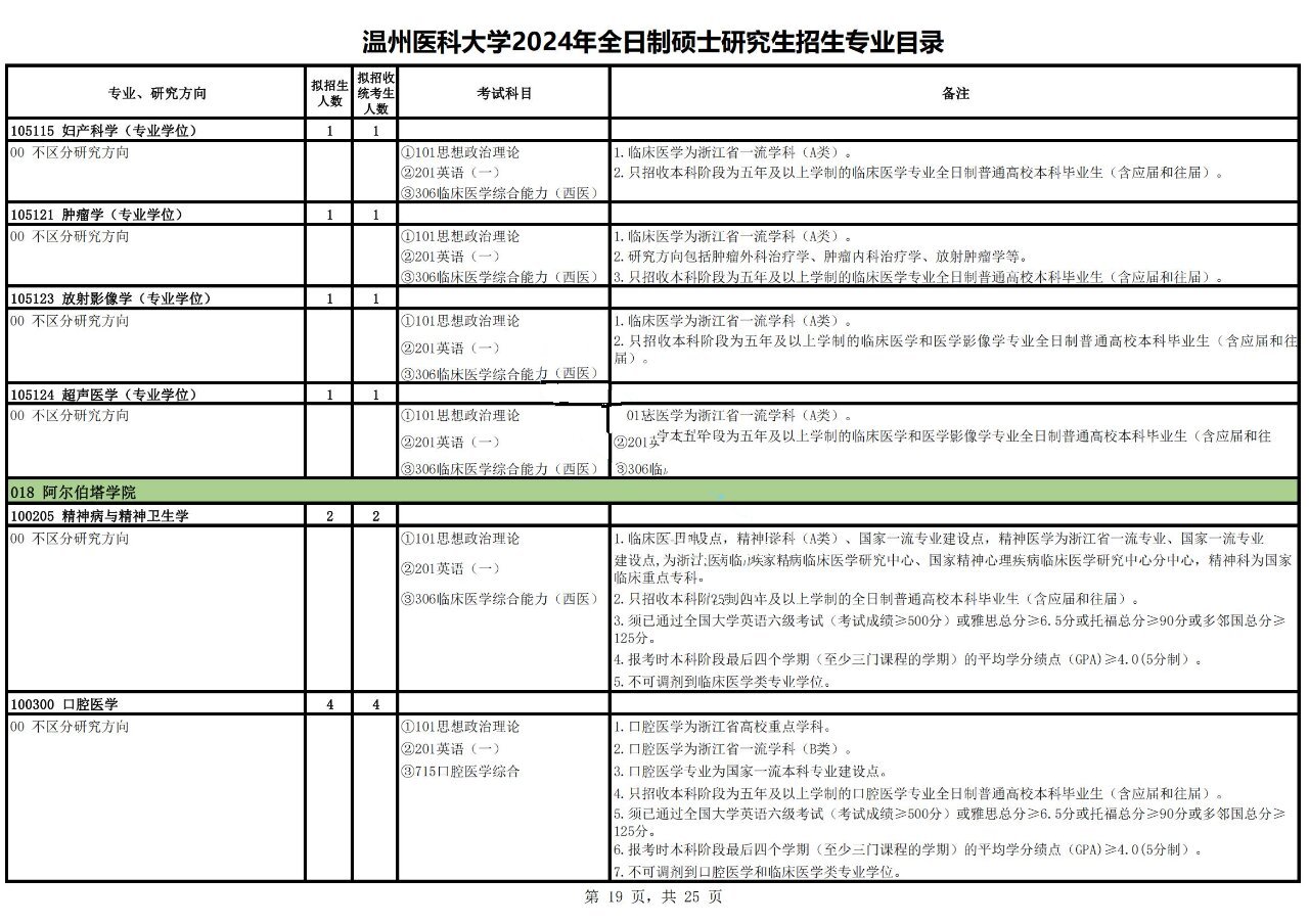 第35所温州医科大学2024研究生招生目录!