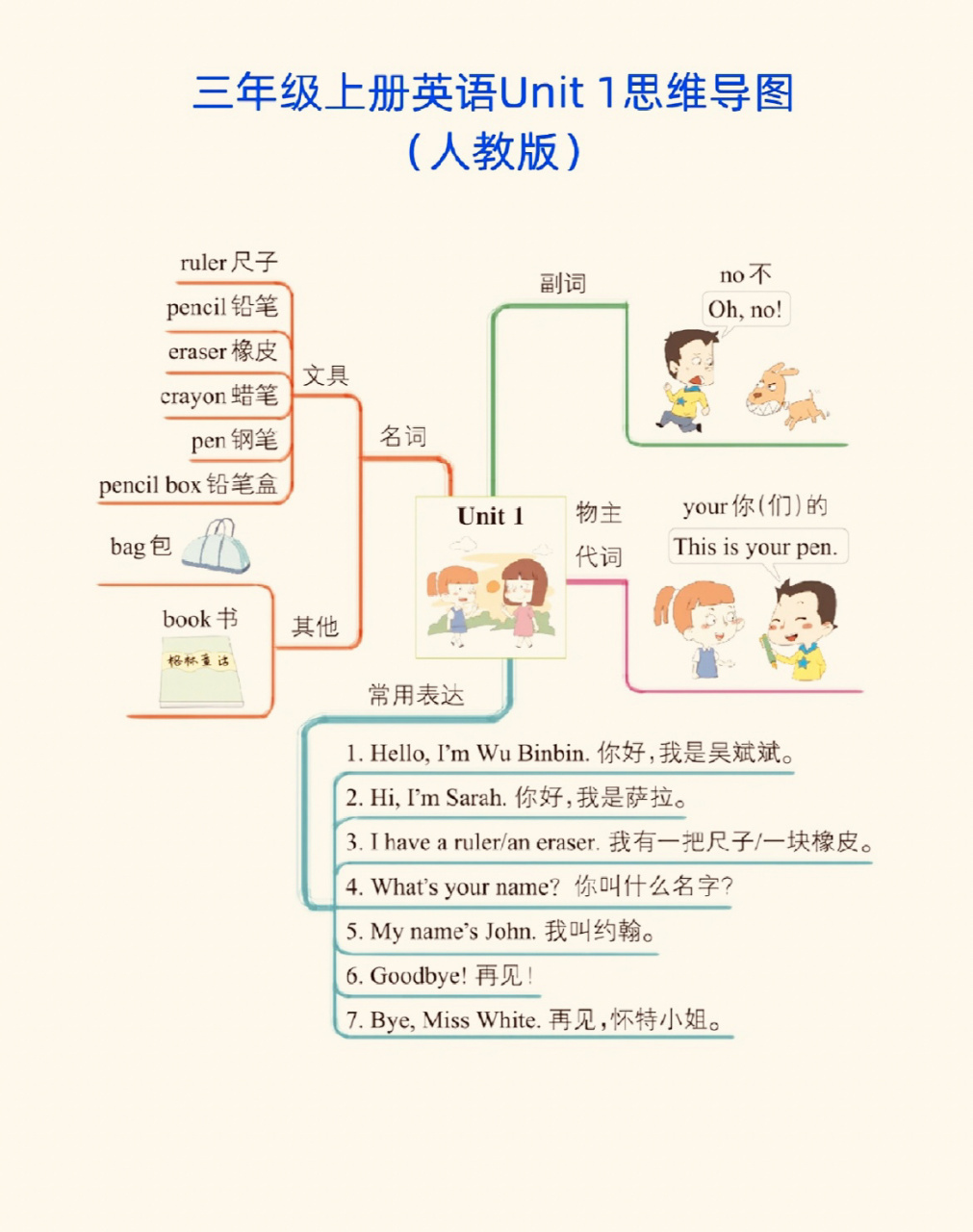 三年級英語:1-6單元思維導圖