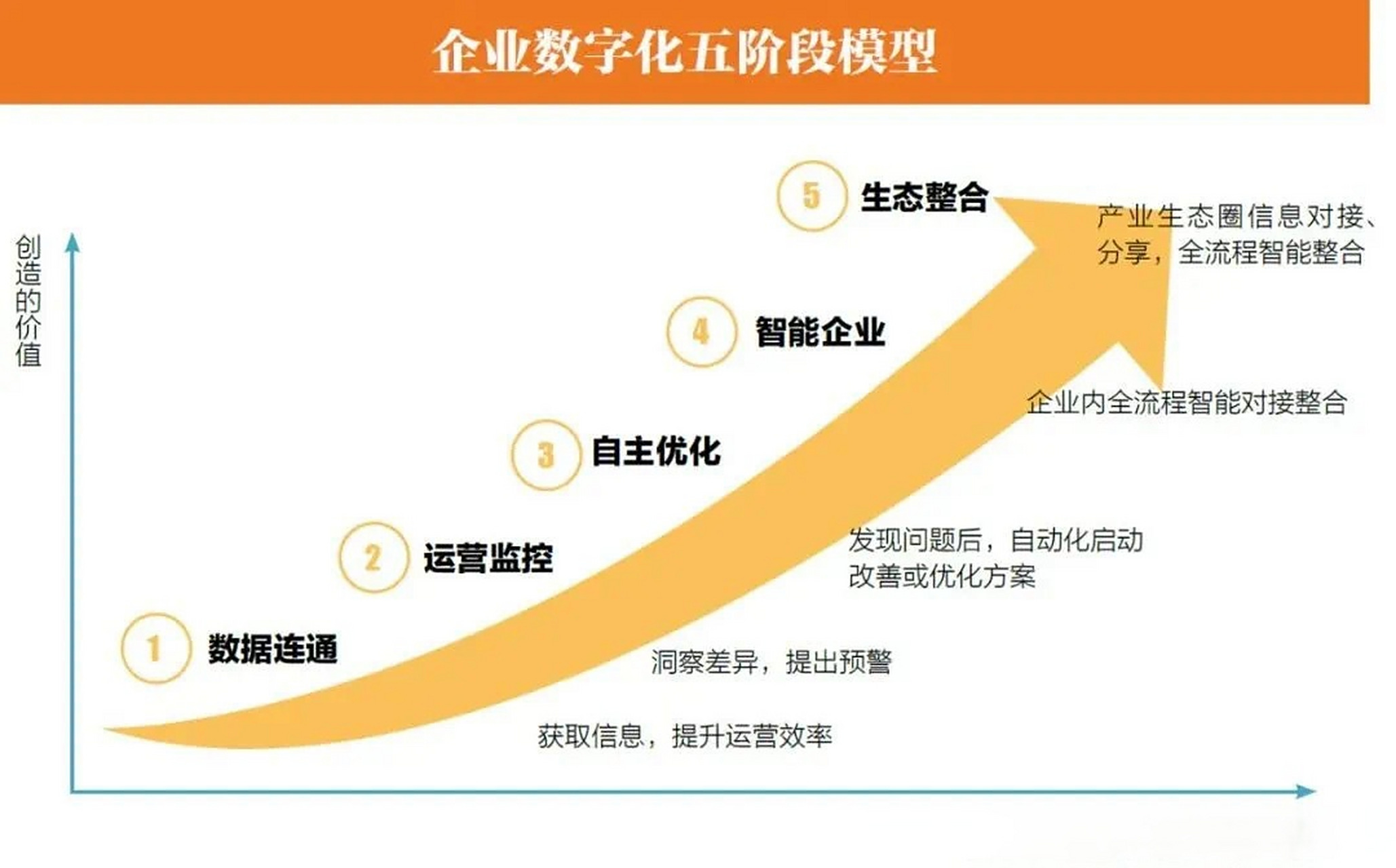 企业数字化五阶段模型# 利用这个战略思考框架,你可以对自己企业所处