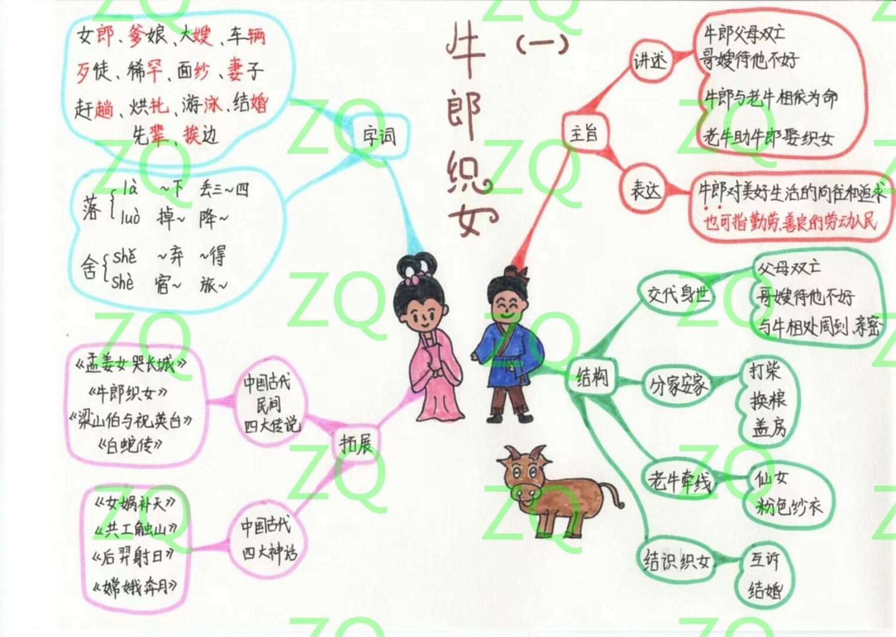 五上语文 第十,十一课 牛郎织女 思维导图 五上语文 第十,十一课 牛郎