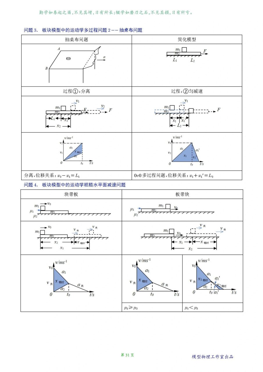 高二物理滑块木板模型解题技巧      高二物理滑块木板模型解题技巧