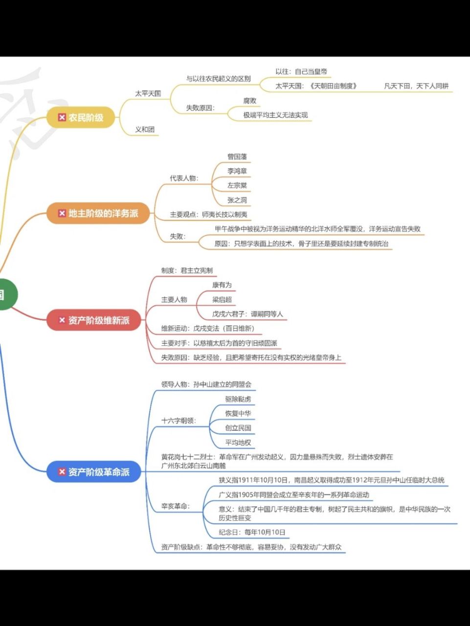 辛亥革命110周年中国近代史思维导图 今天把从农民阶级革命的太平天国