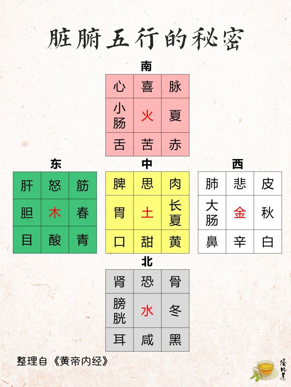脏腑五行的秘密9215文末有彩蛋04 7815肝 肝属木,对应东方
