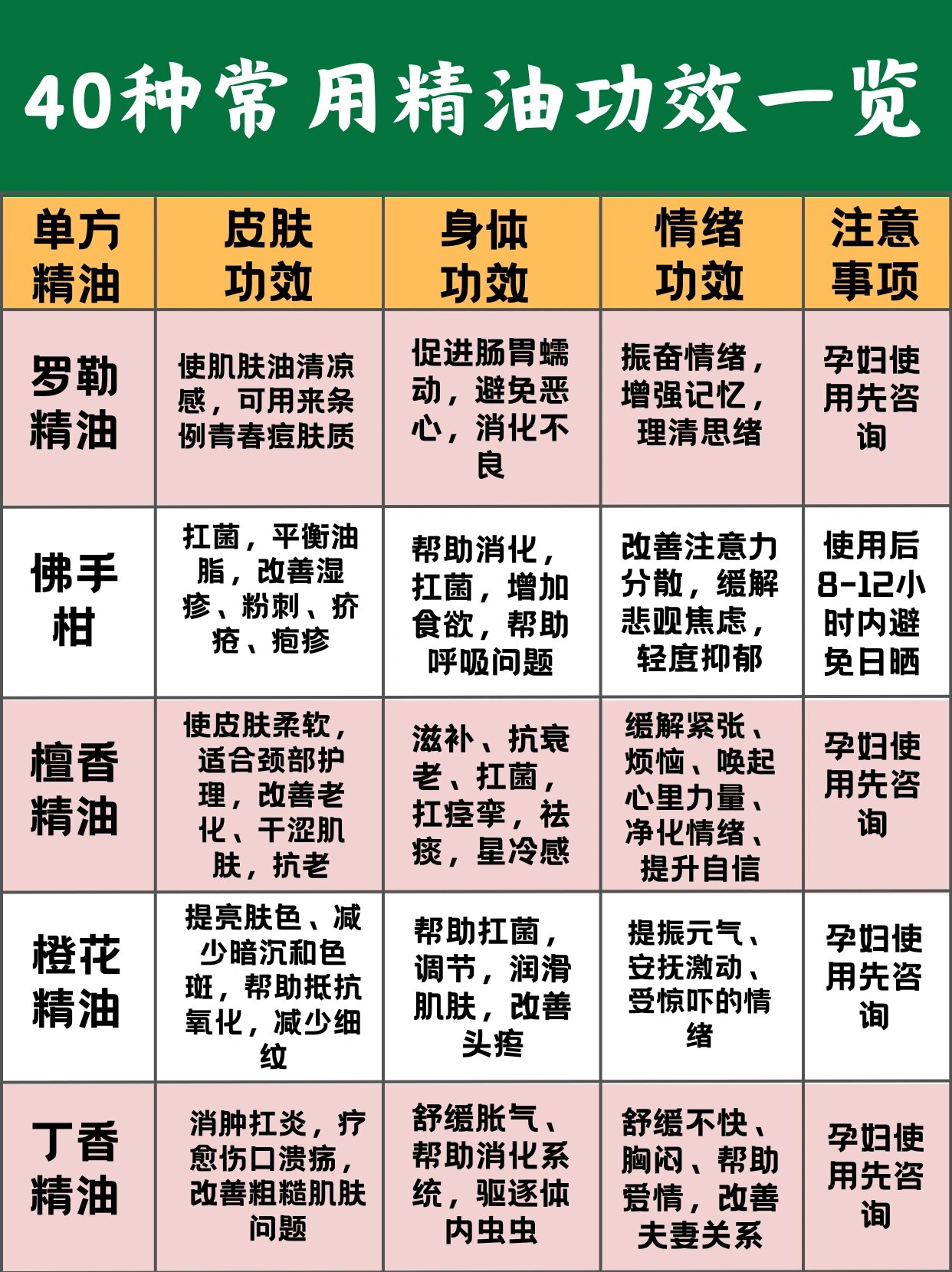 40种常用精油功效自查表【建议收藏