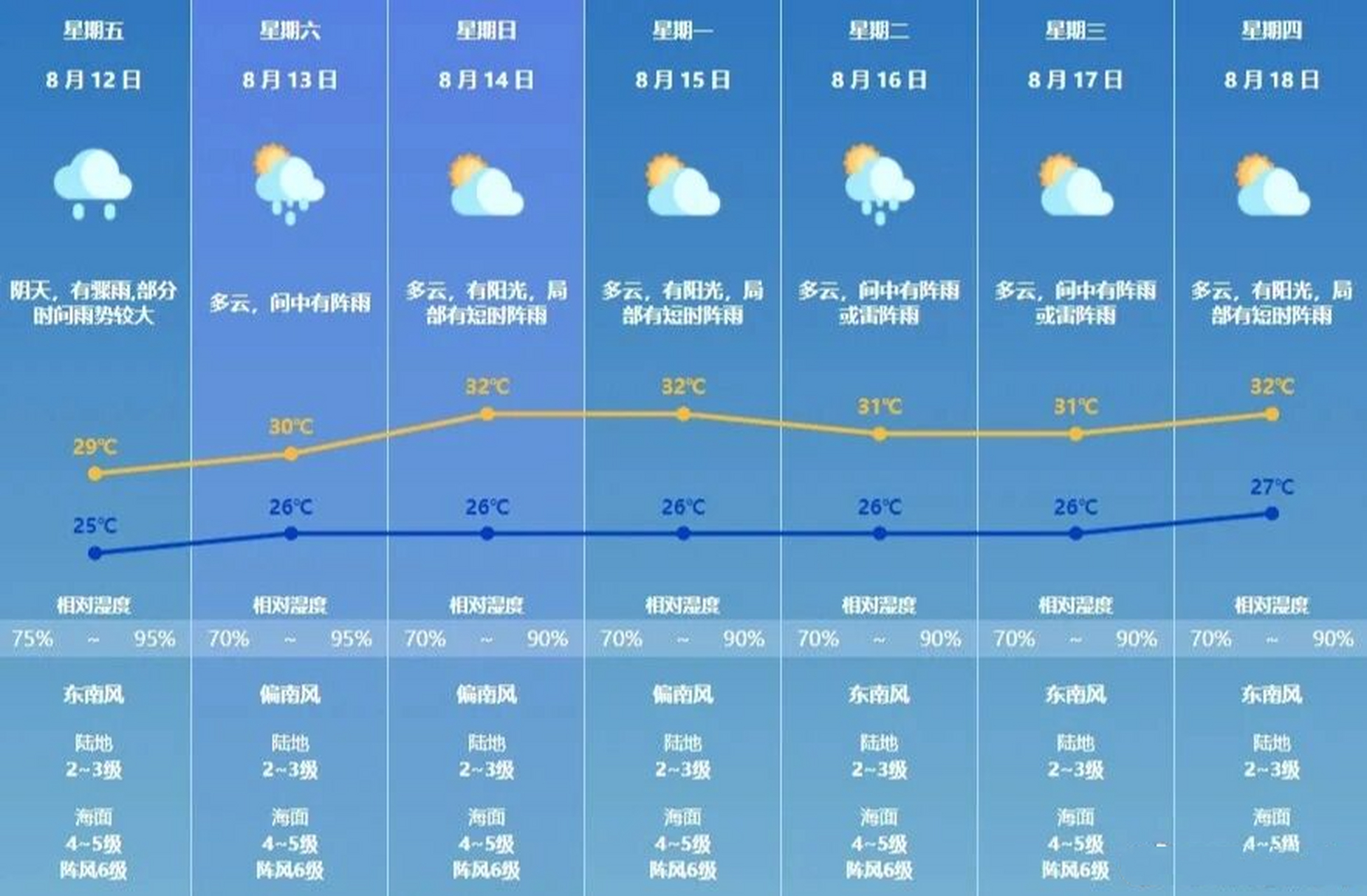 珠海长隆未来一周天气预报