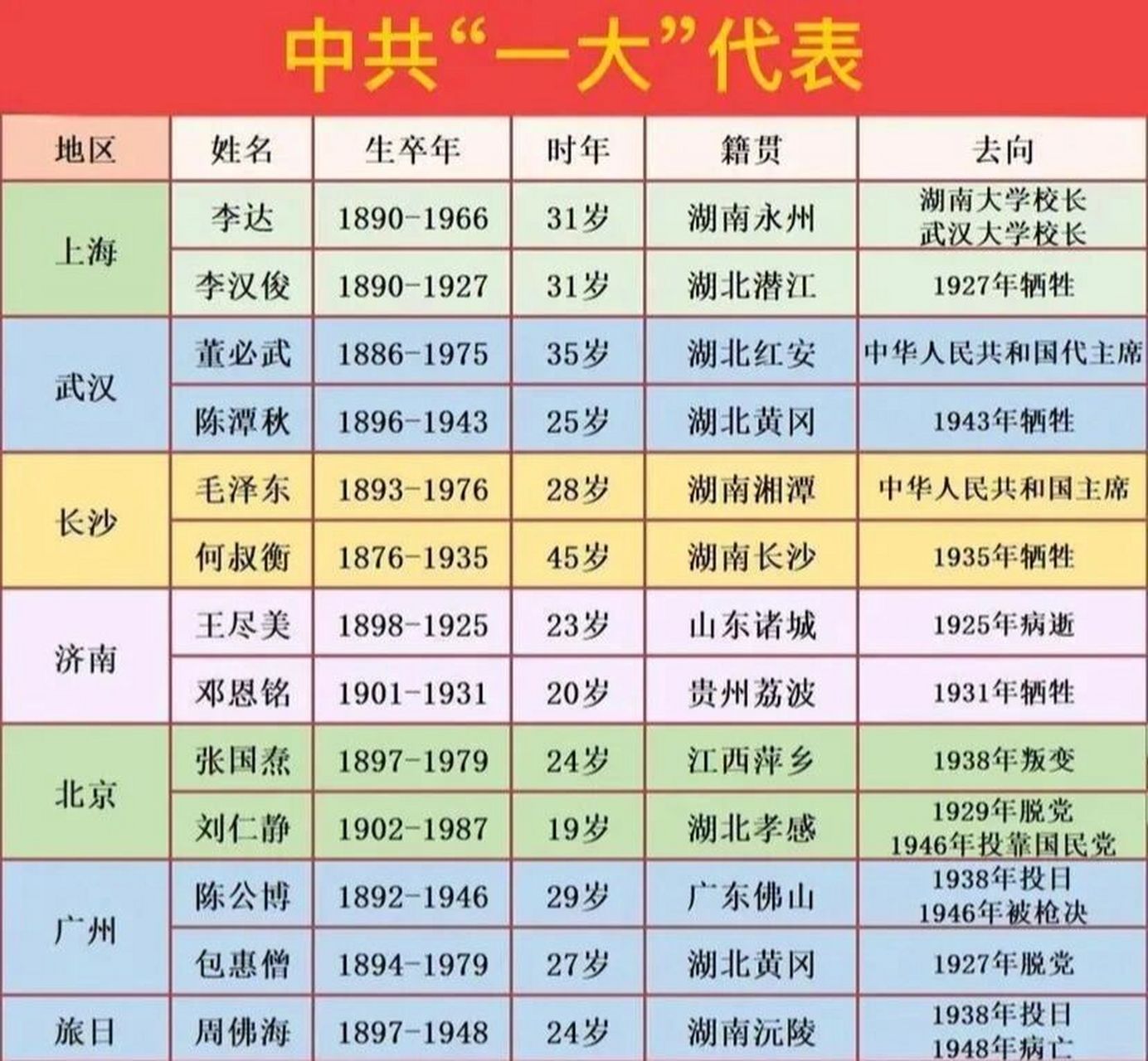中共一大和二大代表及其结局一览 中共一大,二大代表一共21人,仅有3人