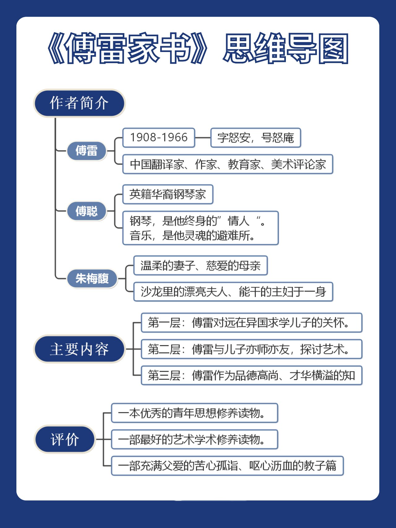 《傅雷家书》97知识点全总结思维导图 作为中学必读经典书目之一