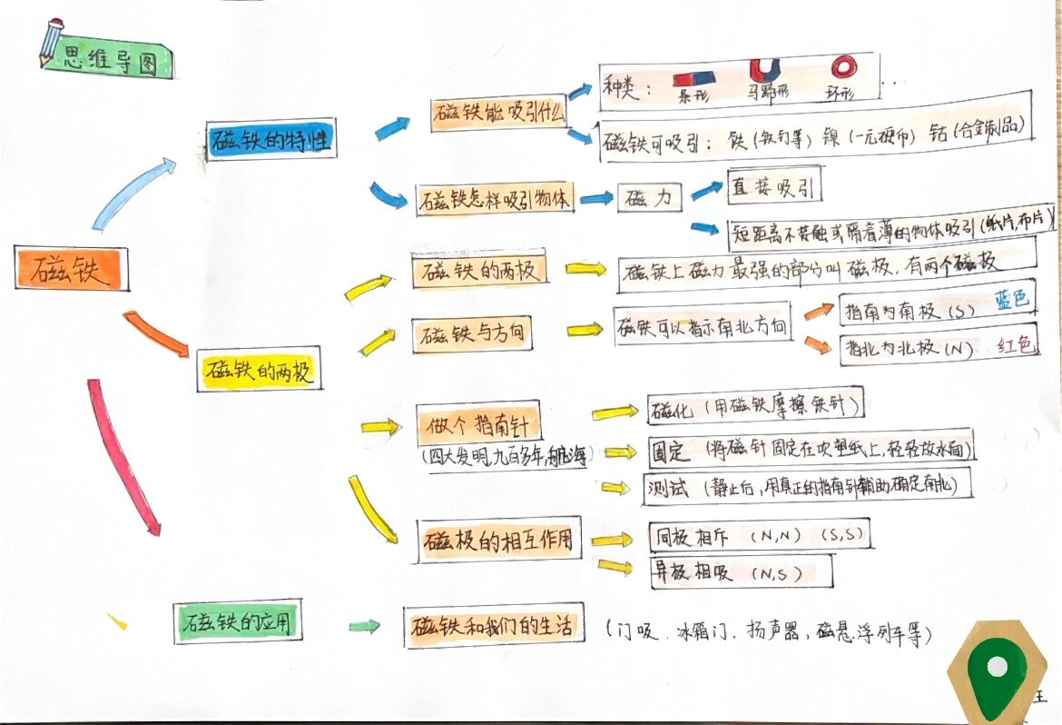 二年级科学思维导图『磁铁』 二年级对思维导图这个工具是没有概念的