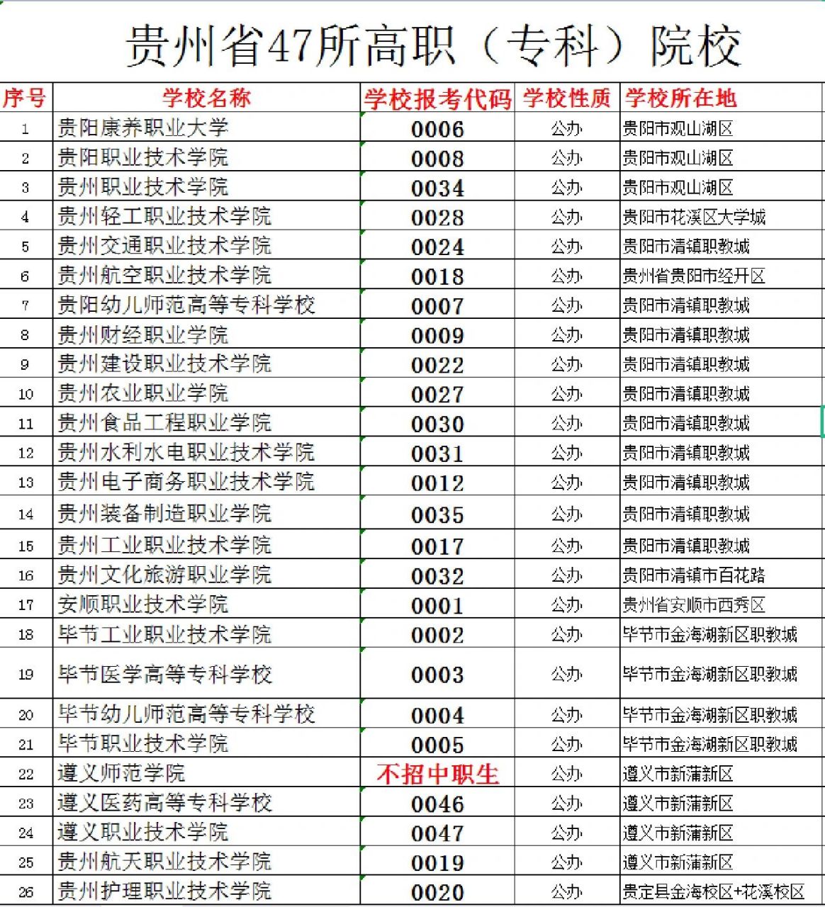 贵州46所中职生能填报的学校(专科) 2023年